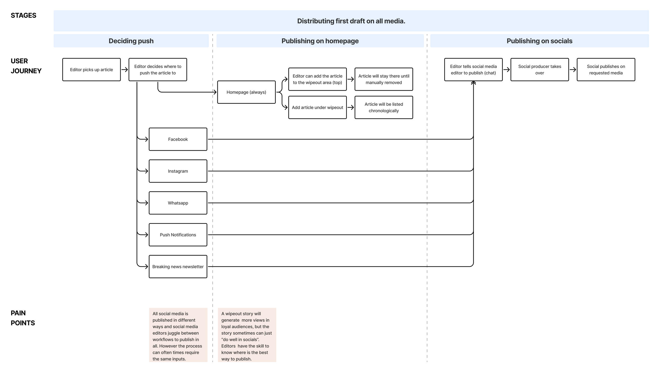 Distributing news workflows