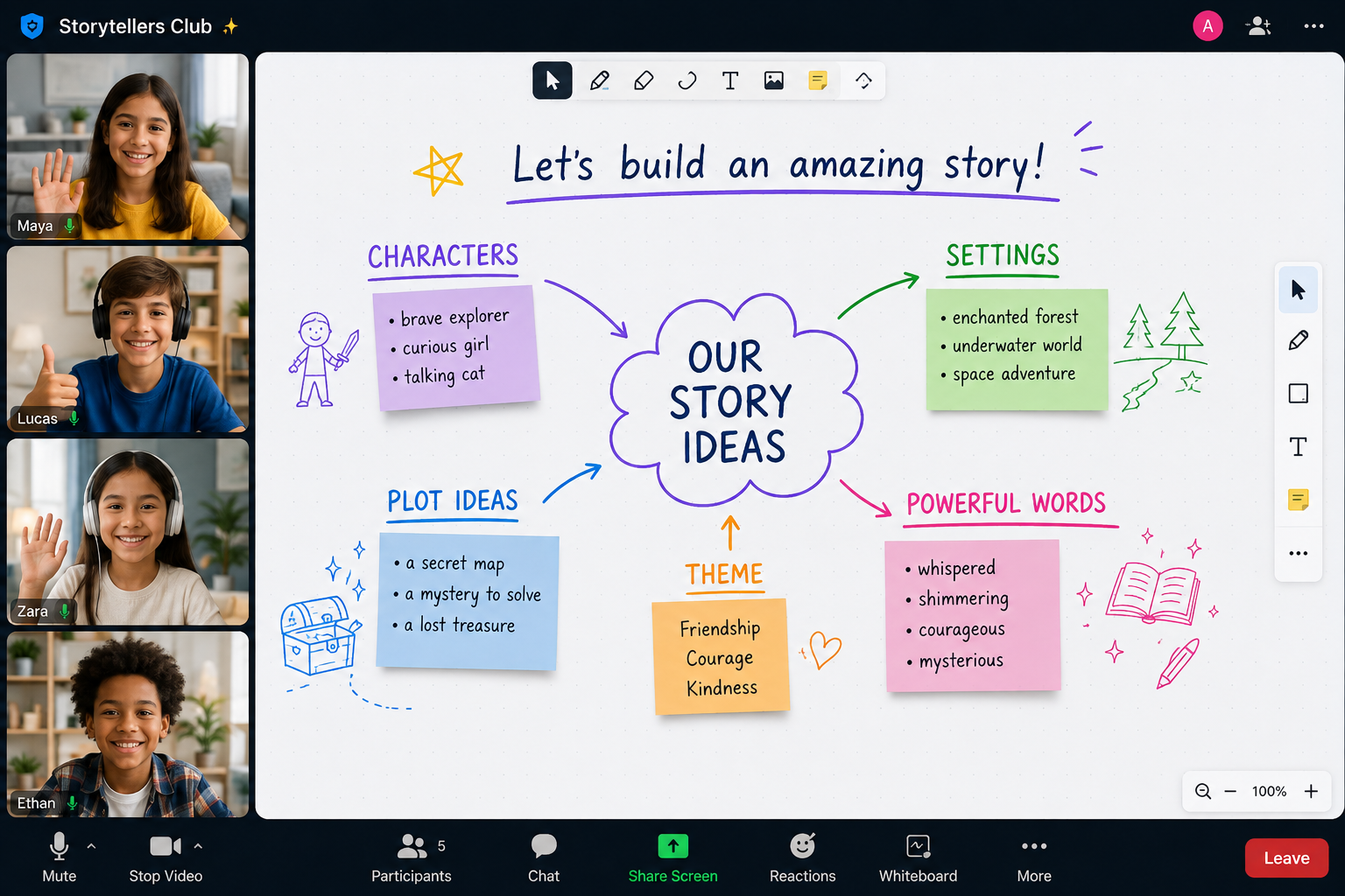 A Zoom video call with four children. The main shared screen displays a colorful mind map about story ideas, with sections for characters, plot ideas, theme, settings, and powerful words, each with bullet points and illustrations.