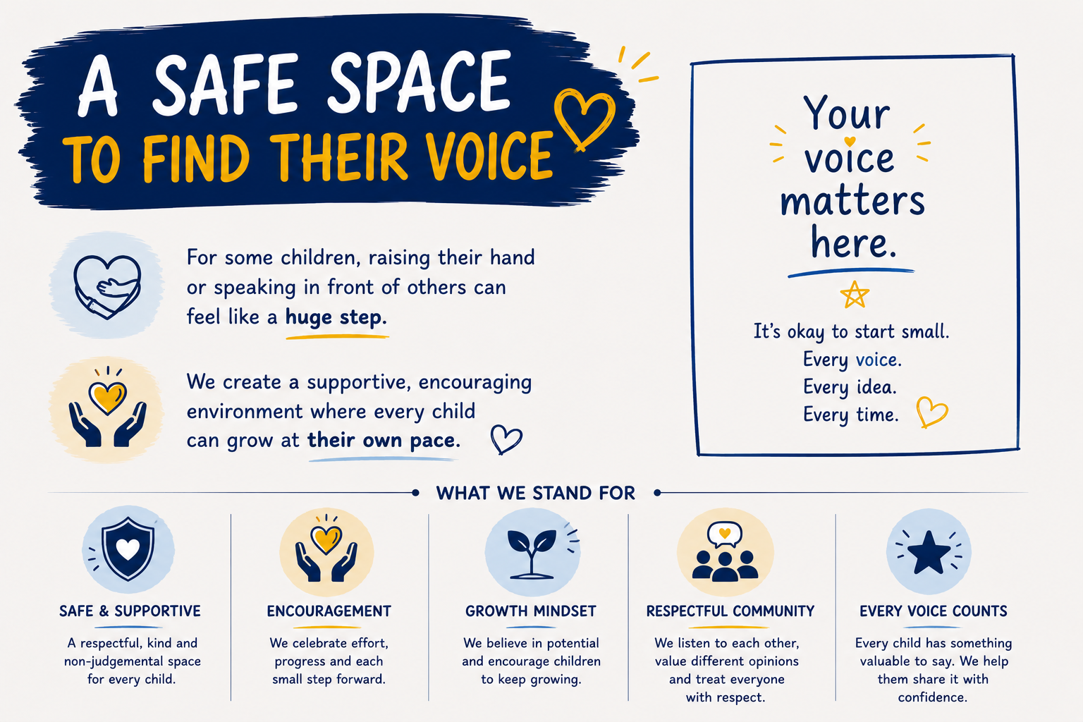 An informational poster titled 'A Safe Space to Find Their Voice' with icons and text emphasizing support for children's voices and growth. It includes sections on creating a safe environment, encouragement, growth mindset, respectful community, and valuing every voice.