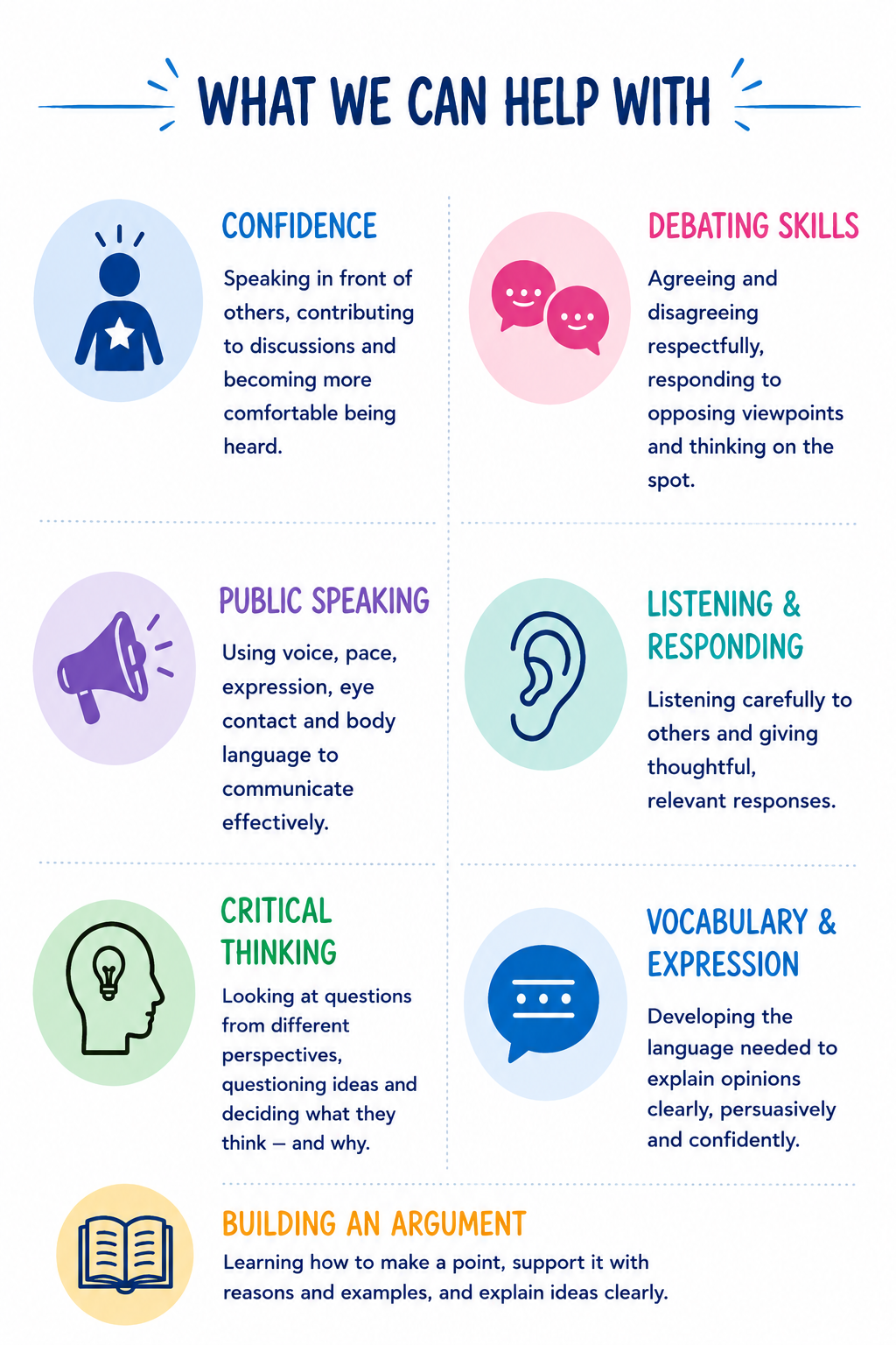Infographic titled 'What We Can Help With' listing communication skills: confidence, public speaking, critical thinking, debating skills, listening & responding, vocabulary & expression, and building an argument, each with descriptive text and icons.