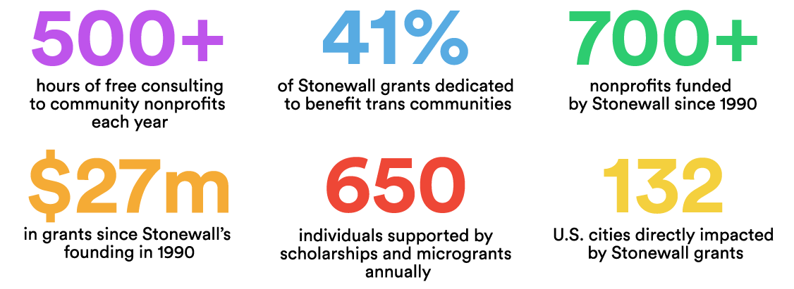 A colorful infographic displaying statistics with numbers and percentages in different colors, including 500+ in purple, 41% in blue, 700+ in green, $27 million in orange, 650 in red, and 132 in yellow.