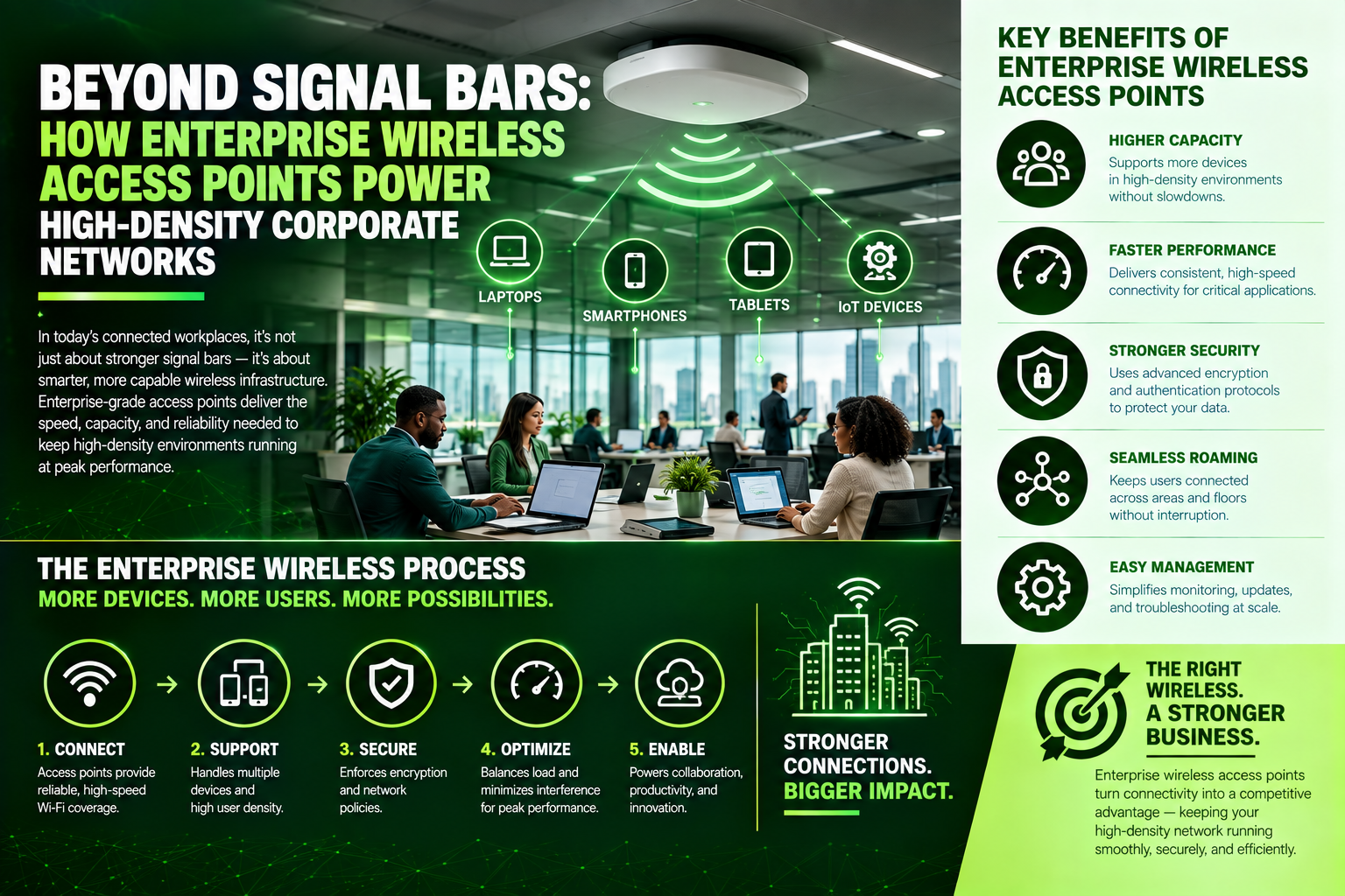 Beyond Signal Bars: How Enterprise Wireless Access Points Power High-Density Corporate Networks