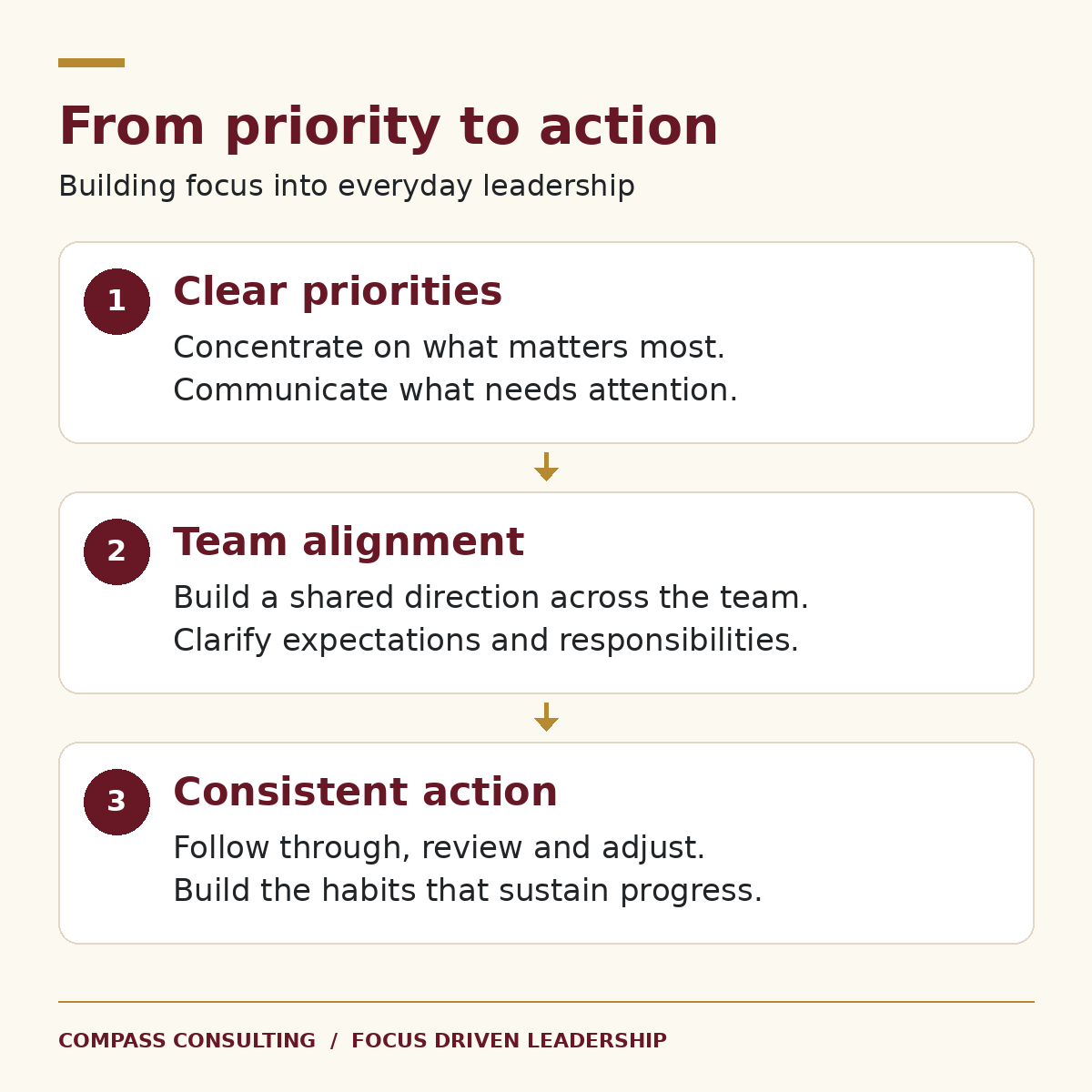 A leadership framework titled "From priority to action" with steps: 1. Clear priorities, 2. Team alignment, 3. Consistent action, from Compass Consulting. Each step is explained with brief points.