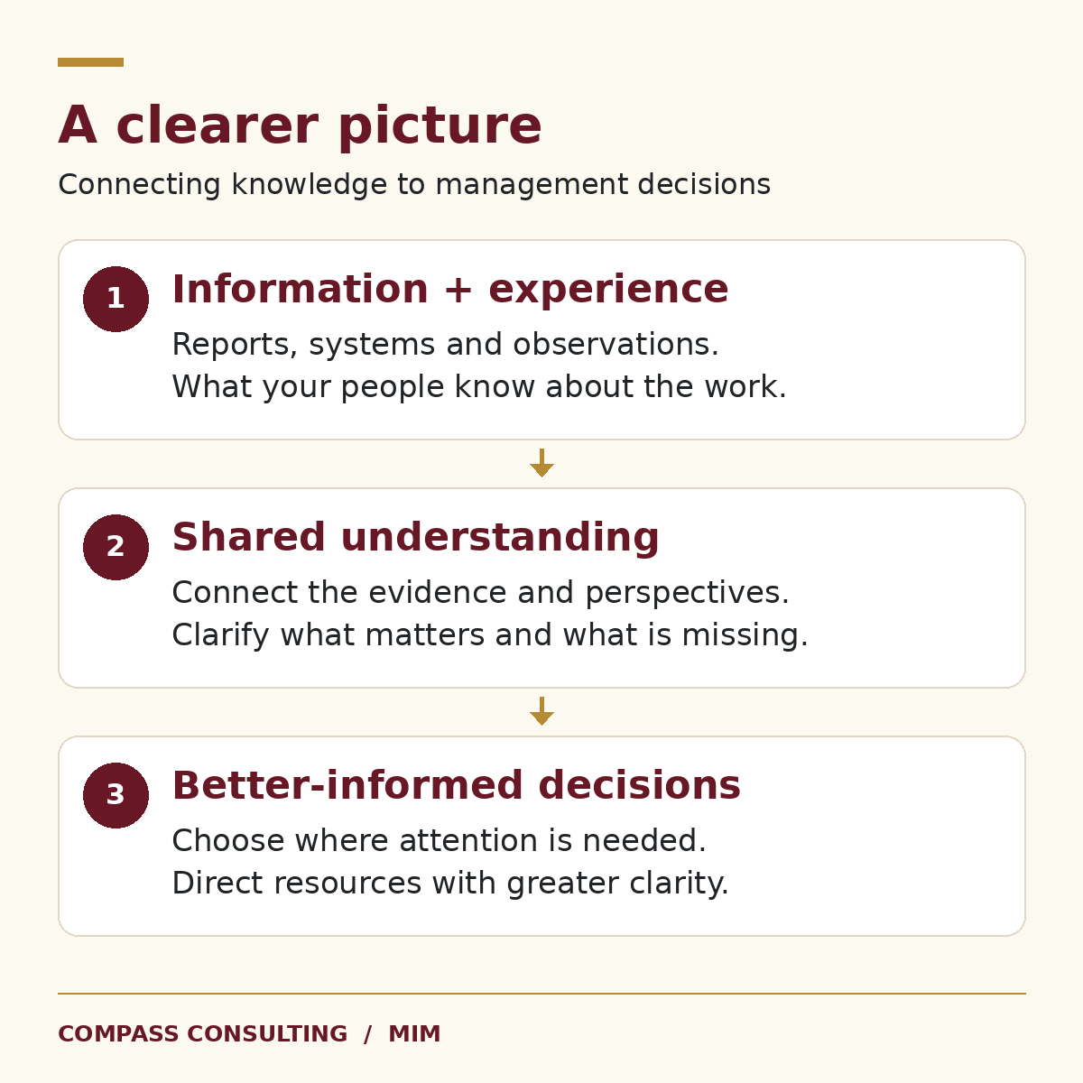 A presentation slide titled "A clearer picture" about connecting knowledge to management decisions, with three steps: 1. Information + experience: reports, systems, and observations. 2. Shared understanding: connect evidence and perspectives. 3. Better-informed decisions: choose focus areas and clarify resources. The slide is credited to COMPASS CONSULTING / MIM.