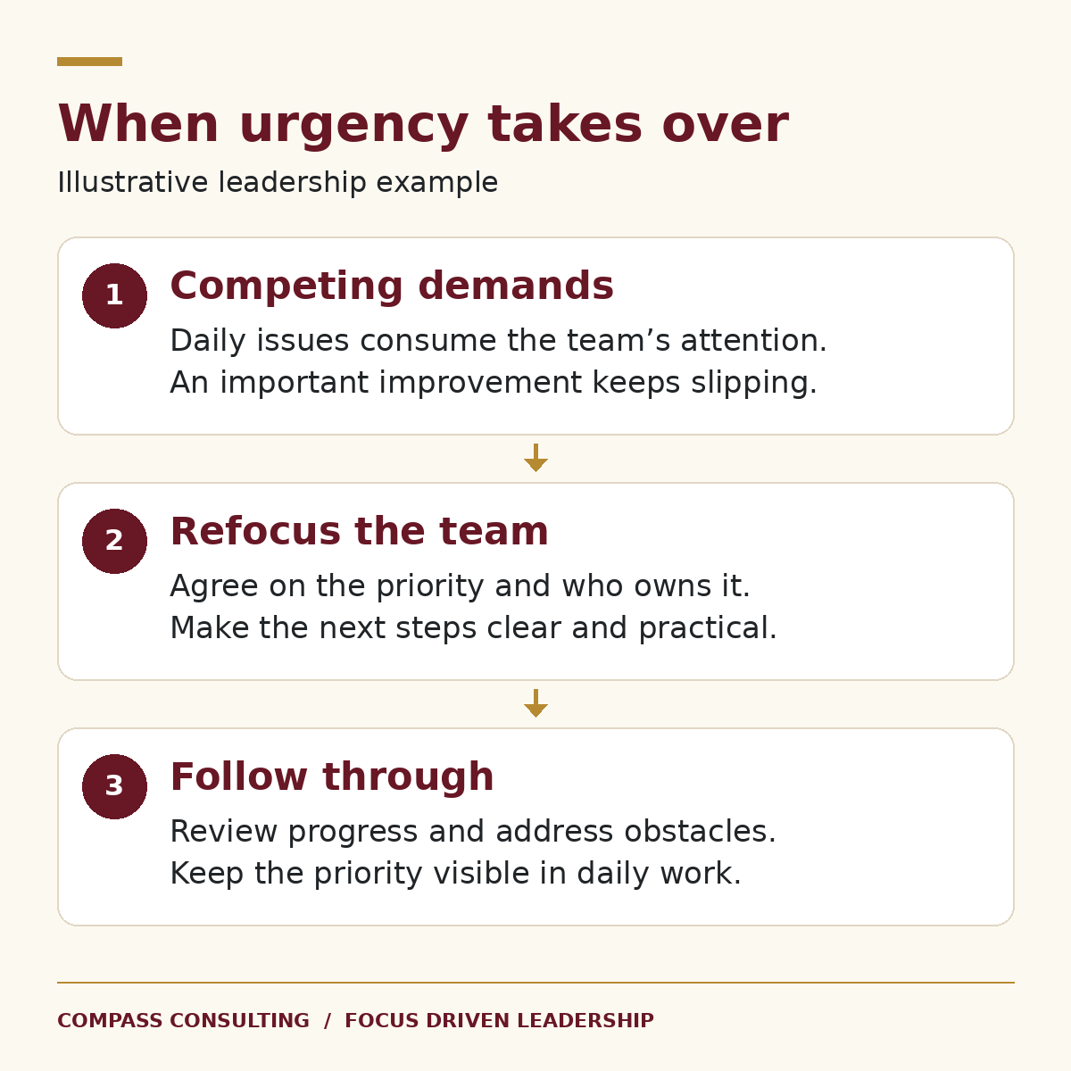 A leadership guide titled 'When urgency takes over' showing three steps: 1. Competing demands, 2. Refocus the team, and 3. Follow through, with instructions for each step, and a footer with 'Compass Consulting / Focus Driven Leadership'.