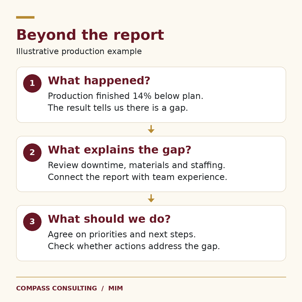 Flowchart titled 'Beyond the report' with three sections: 1. What happened? Production finished 14% below plan. 2. What explains the gap? Review of downtime, materials, staffing, and connect report with team experience. 3. What should we do? Agree on priorities, next steps, and check actions. Bottom notes say 'COMPASS CONSULTING / MIM'.