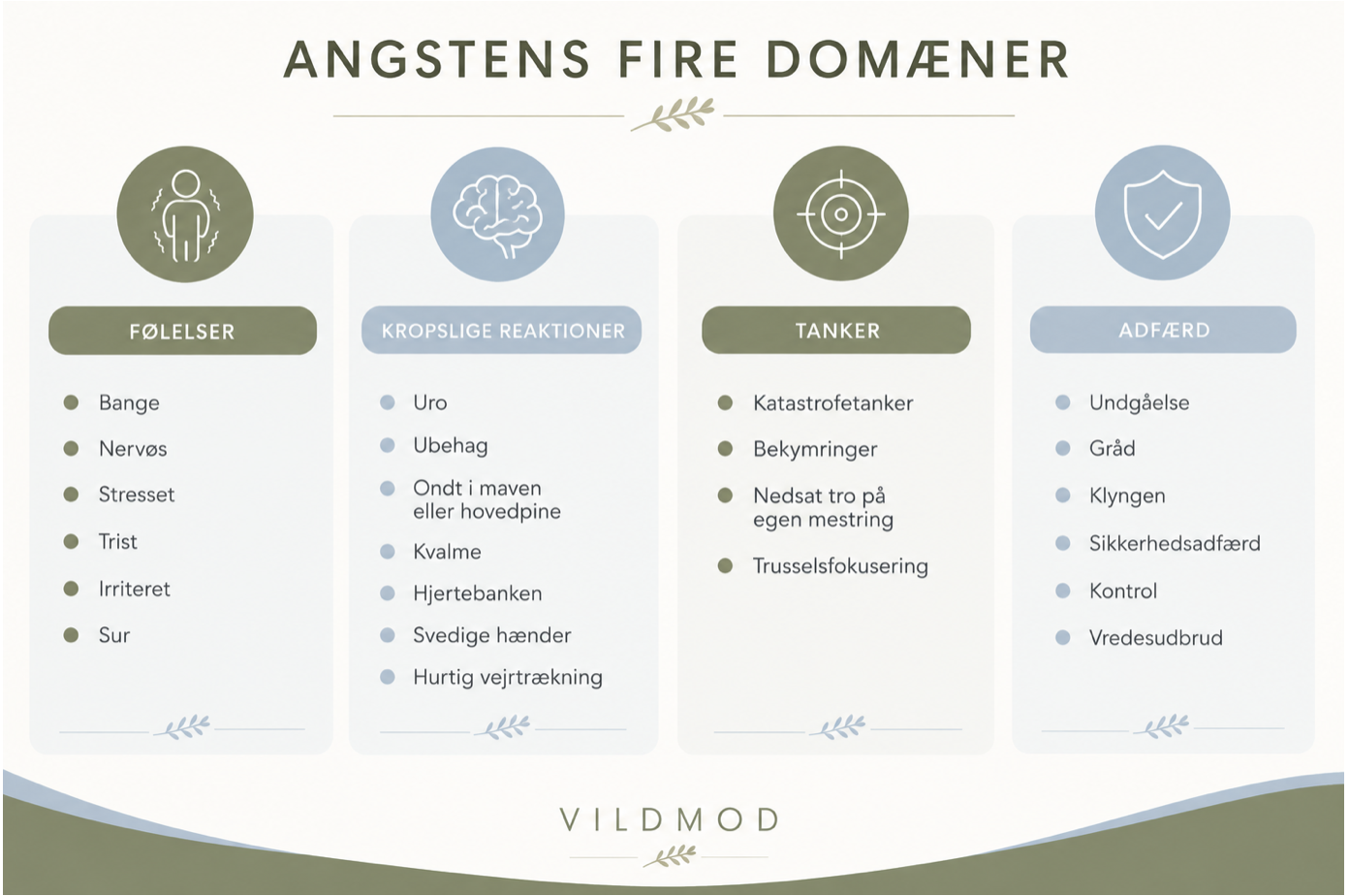 Infografik om angstens fire domæner: følelser, kropslige reaktioner, tanker og adfærd. Den viser eksempler som nervøsitet, uro, katastrofetanker, undgåelse, og flere. Teksten er på dansk og designet i grønne og blå nuancer.