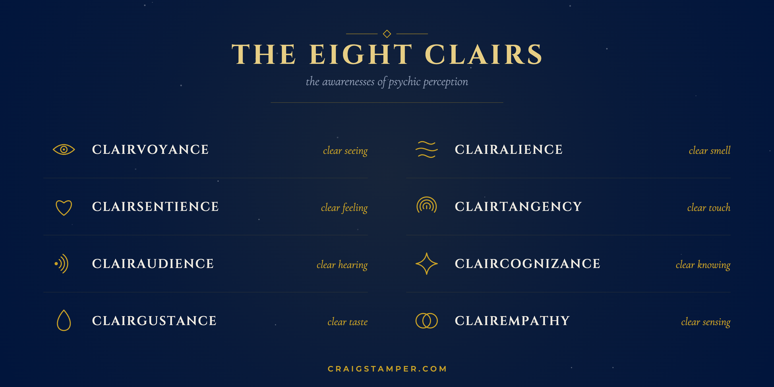 The eight clairs: clairvoyance (clear seeing), clairsentience (clear feeling), clairaudience (clear hearing), clairgustance (clear taste), clairalience (clear smell), clairtangency (clear touch), claircognizance (clear knowing), clairempathy (clear s