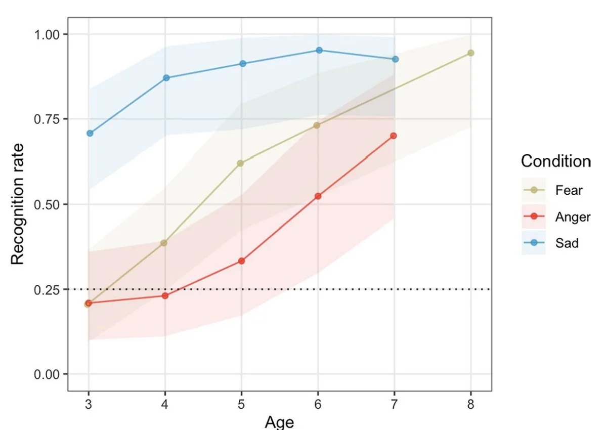 Line graph showing recognition rates by age for three emotional conditions: fear, anger, and sadness. Sadness recognition remains high across ages, fear recognition increases with age, and anger recognition improves gradually from early childhood to adolescence.