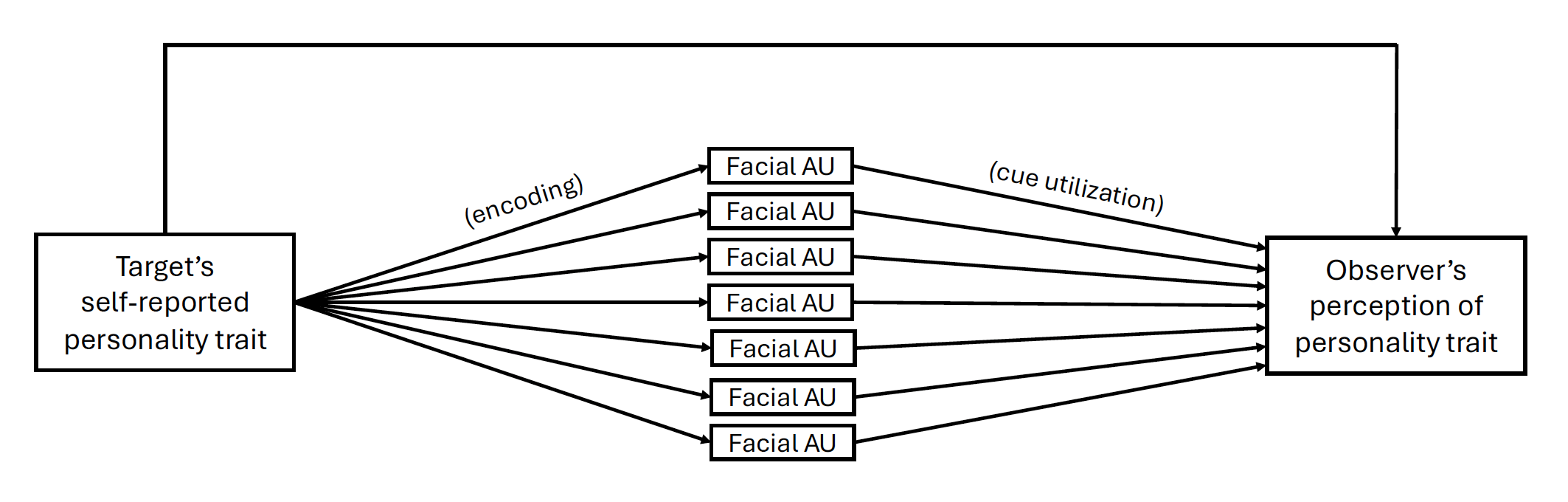 Flowchart illustrating encoding of target's self-reported personality trait via multiple facial AU, leading to observer's perception of personality trait.