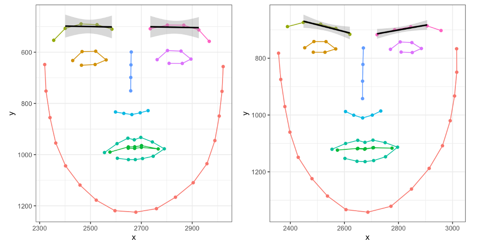 Comparison of two scientific line graphs with multiple colored data sets and trend lines. The graphs are side by side, with x-axis values ranging from about 2300 to 3100, and y-axis values from 600 to 1300, showing trends across different data points.