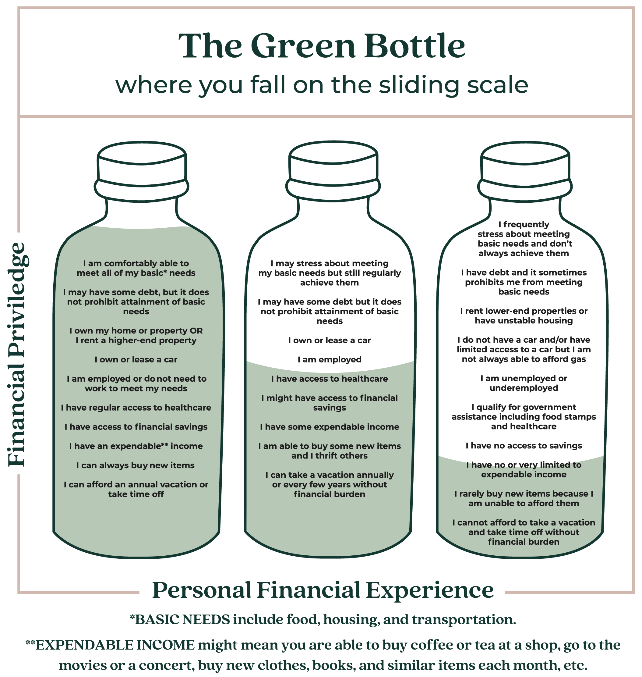 Infographic titled 'The Green Bottle: where you fall on the sliding scale' presenting a personal financial experience with various levels from basic needs to luxurious spending, with illustrations of green bottles representing each level.