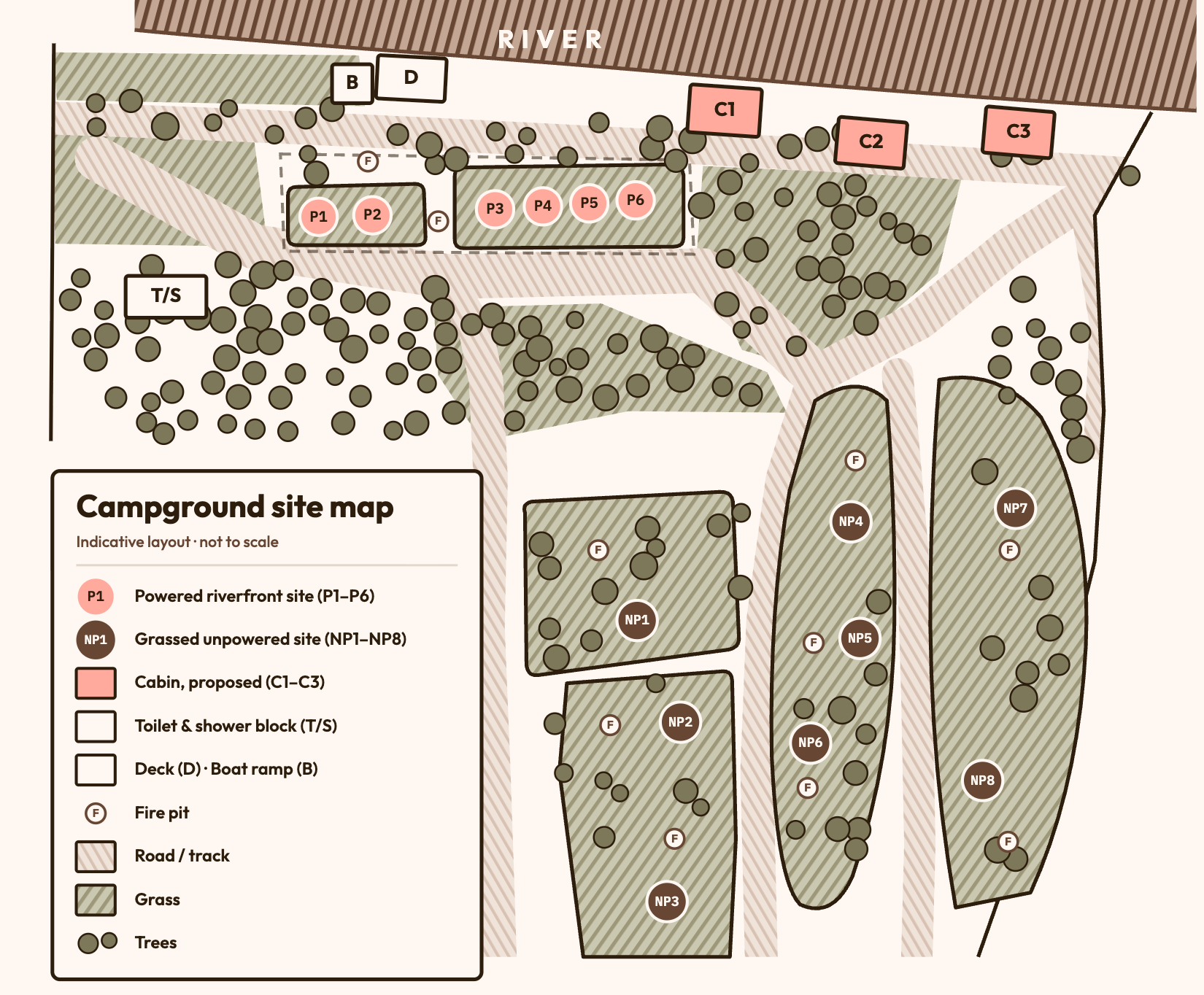 A detailed campsite map showing various areas including riverbank, paths, grassy zones, and trees. It indicates locations of powered riverfront sites P1 to P6, unpowered sites NP1 to NP8, proposed cabins C1 to C3, a toilet and shower block, a boat ramp, fire pits, and roads with tracks.