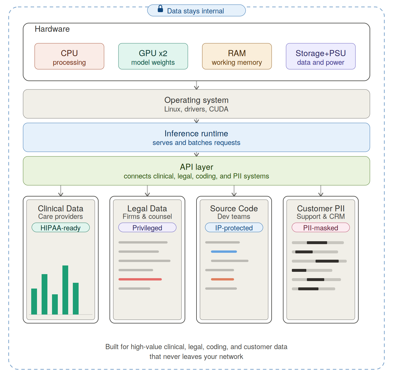 Diagram showing a healthcare data architecture with components including hardware like CPU, GPU, RAM, and storage, an operating system, an inference runtime, an API layer connecting to clinical, legal, source code, and customer data, and icons representing data with labels like HIPAA-ready, Privileged, IP-protected, and PII-masked.