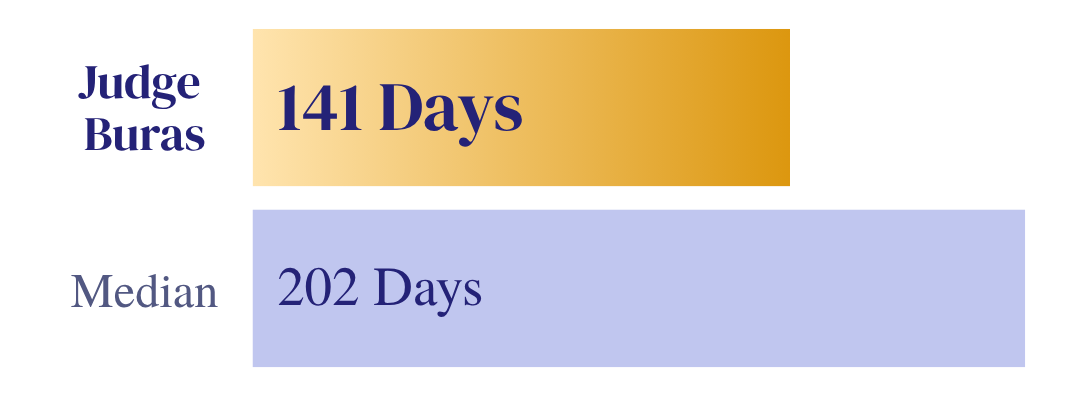 Chart of 2024 median case resolution times showing Judge Buras at 141 days and the Median at 202 days.
