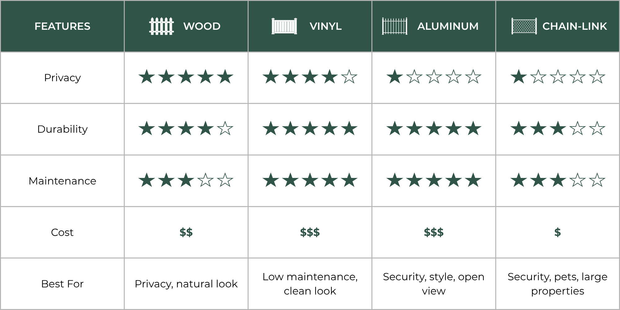 Comparison chart of fencing materials including wood, vinyl, aluminum, and chain-link, evaluating features such as privacy, durability, maintenance, cost, and best uses.