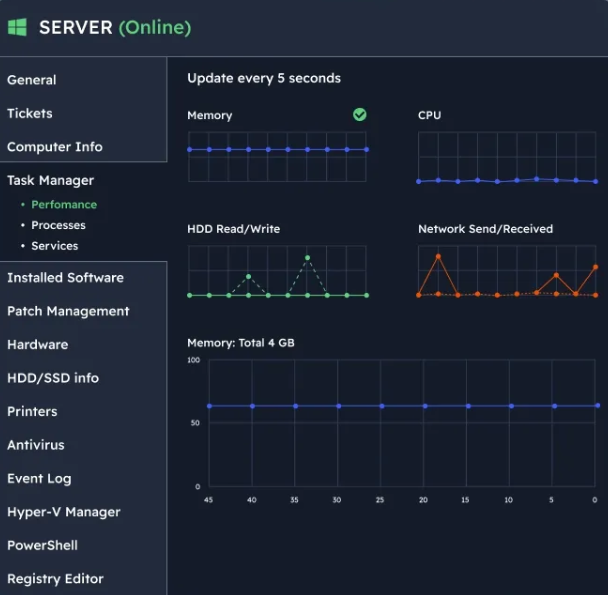 Screenshot of a computer server monitoring dashboard showing system performance metrics, including memory, CPU, HDD read/write, network send/received, in a dark-themed interface.