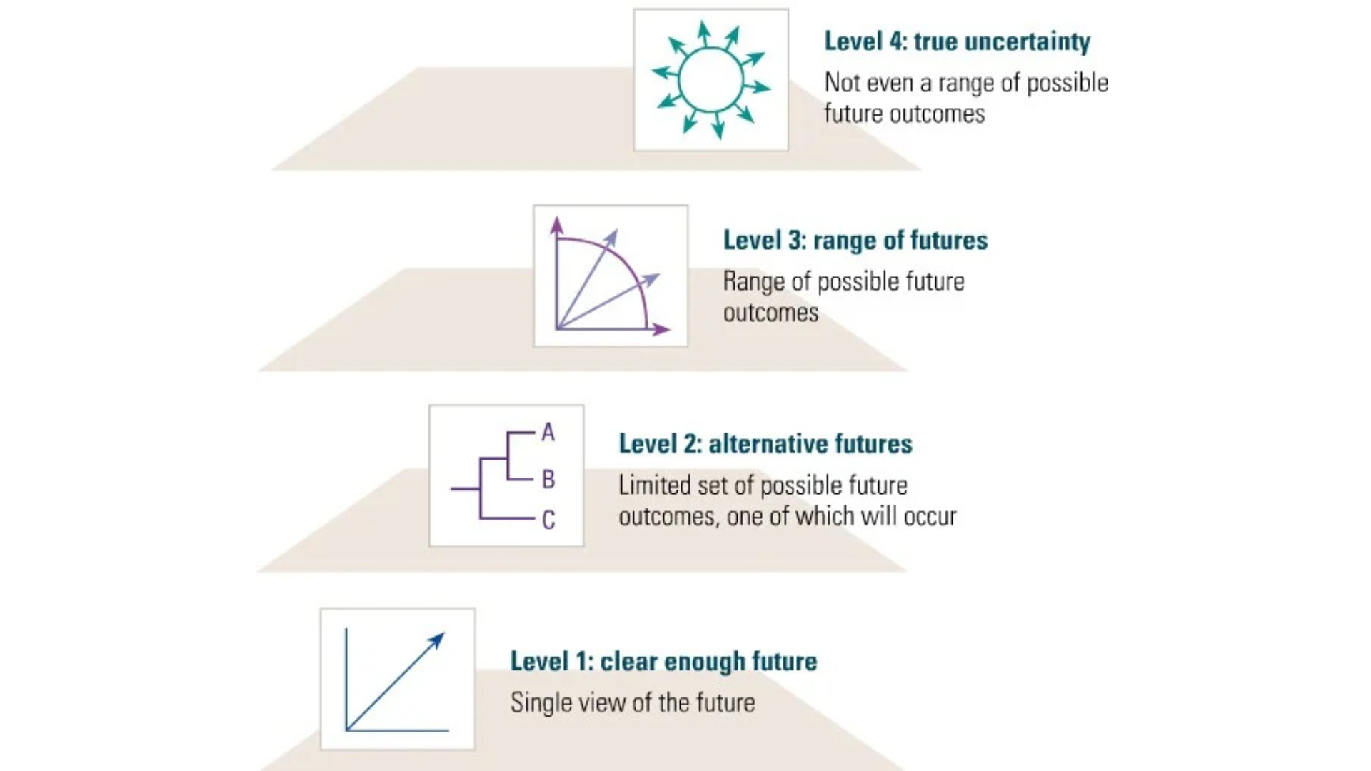 Strategy under uncertainty diagram