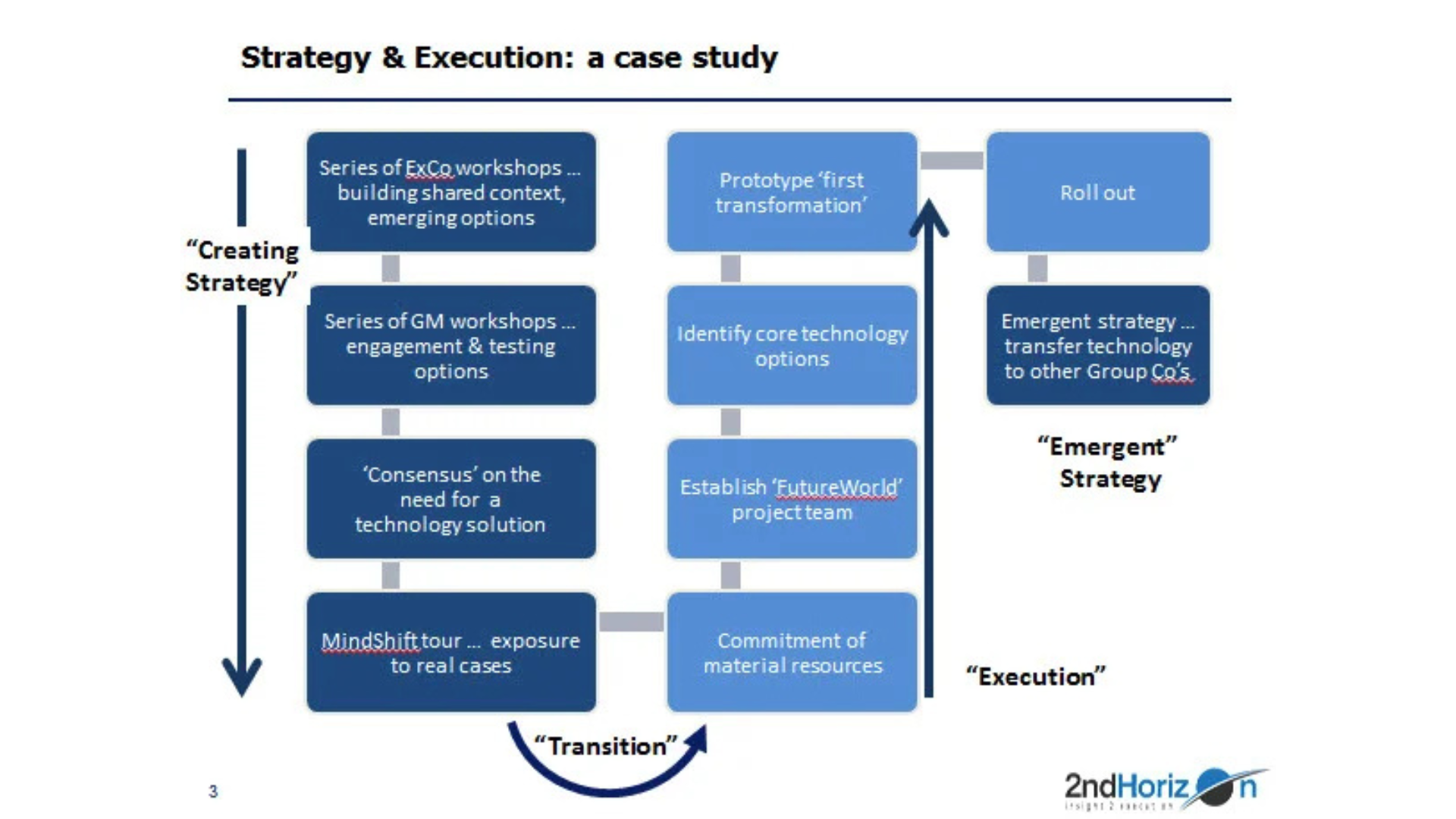 Strategy and execution a case study diagram