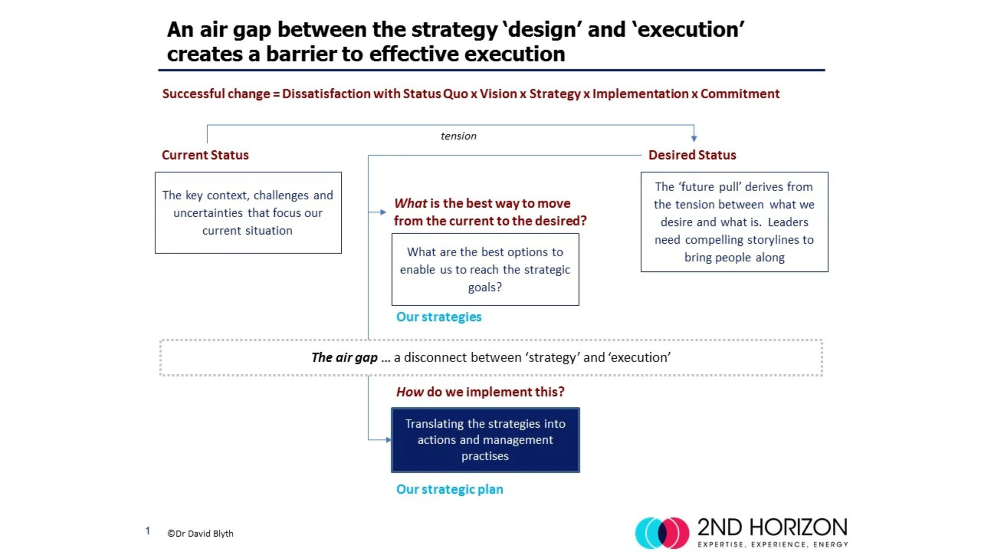 Bridging the Strategy-Execution Air Gap