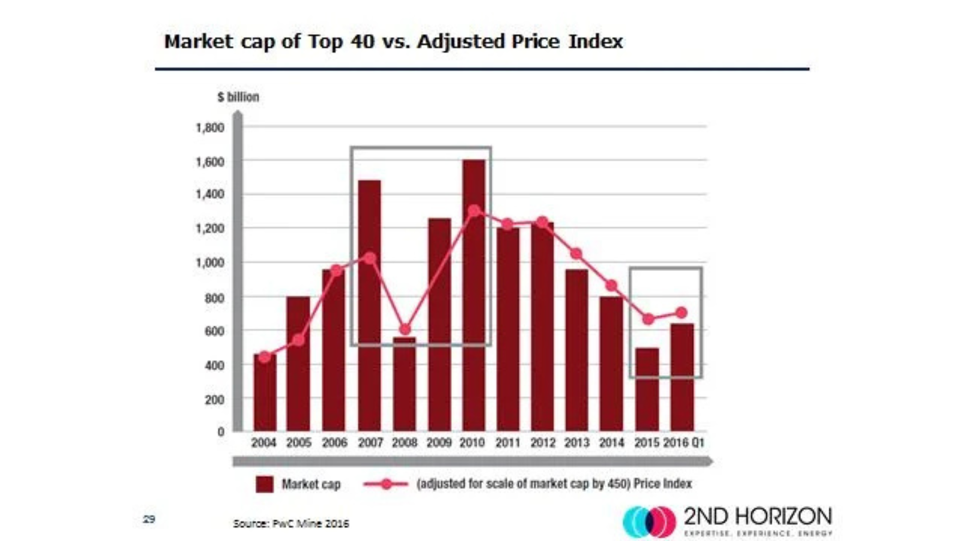 Diagram of market cap of top 40 vs adjusted price index