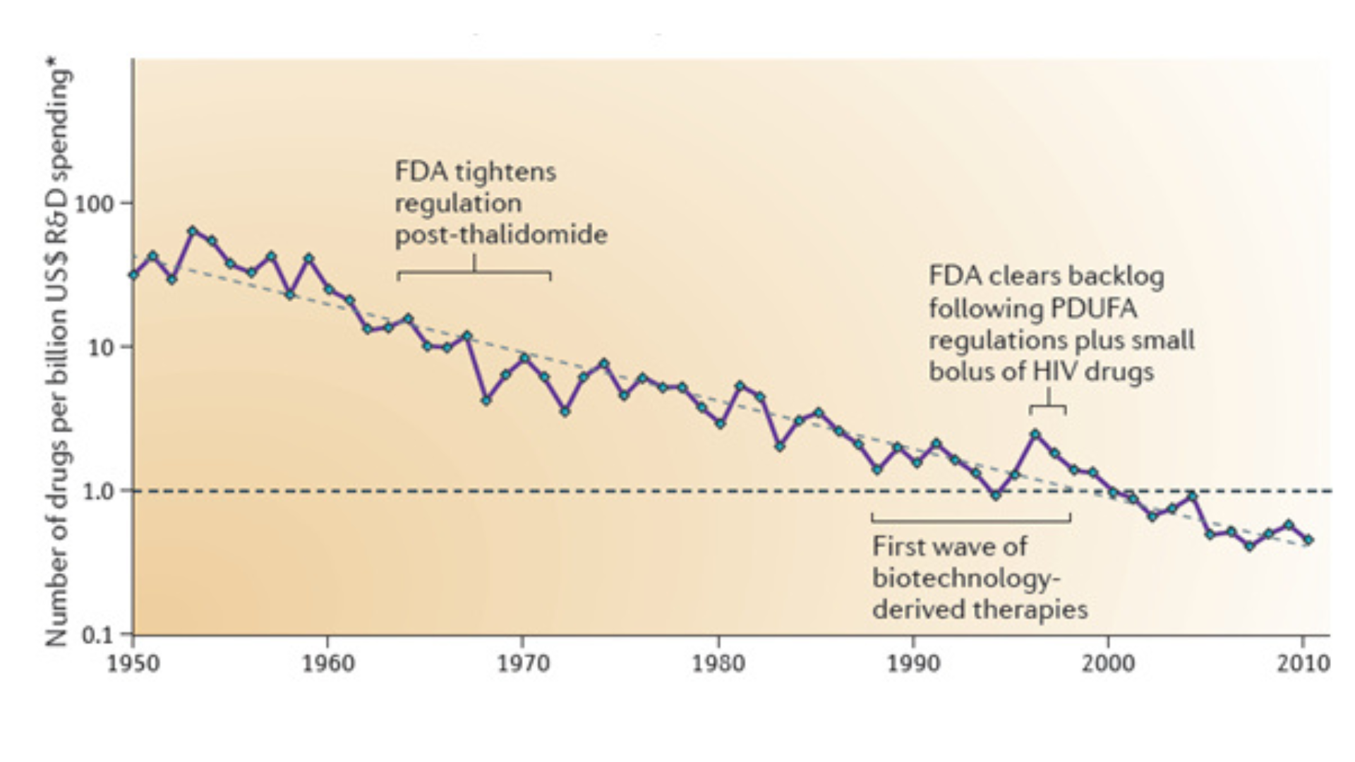 Declining Research Efficiency