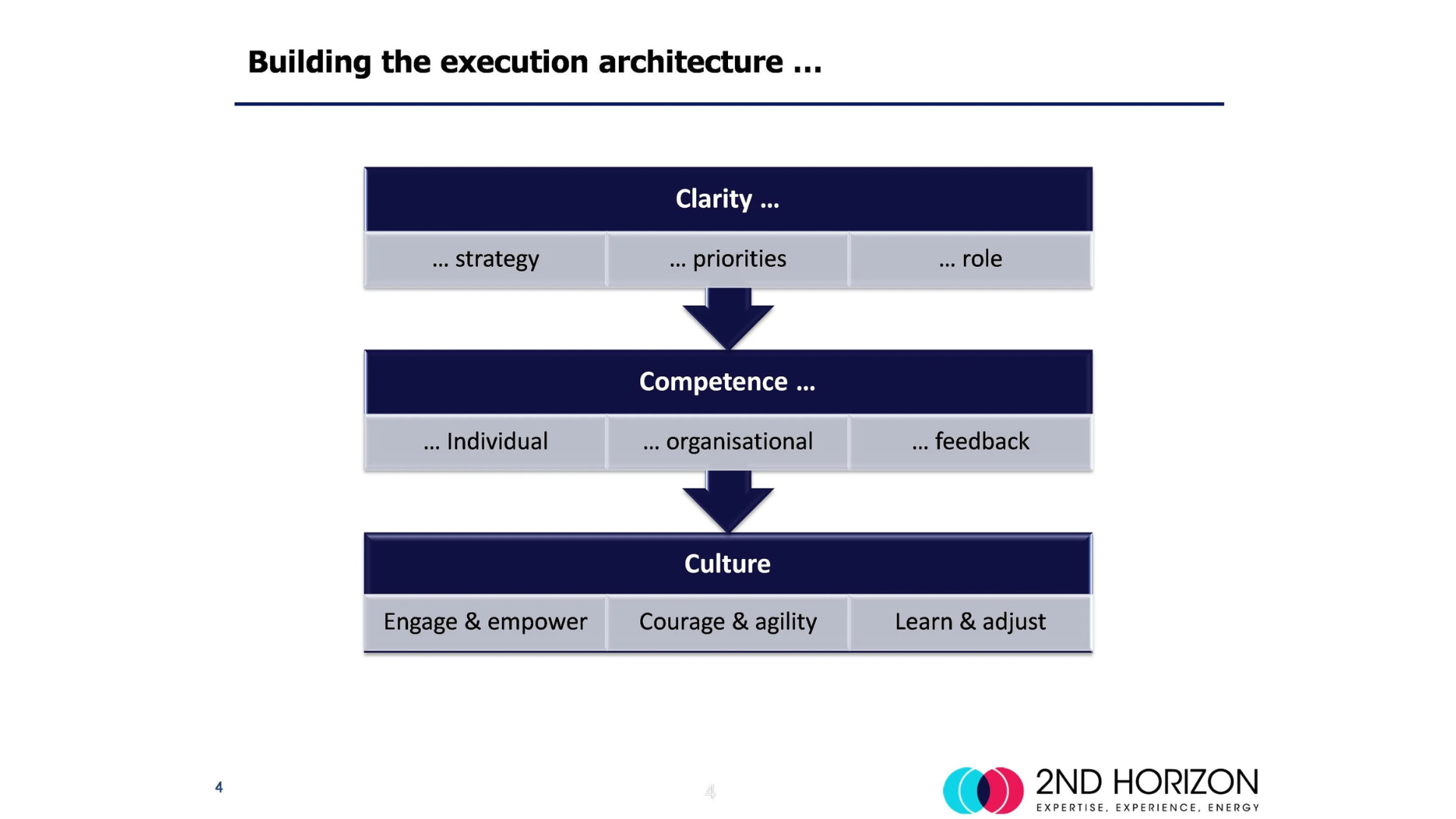 Rethinking leadership development - it's about strategy execution