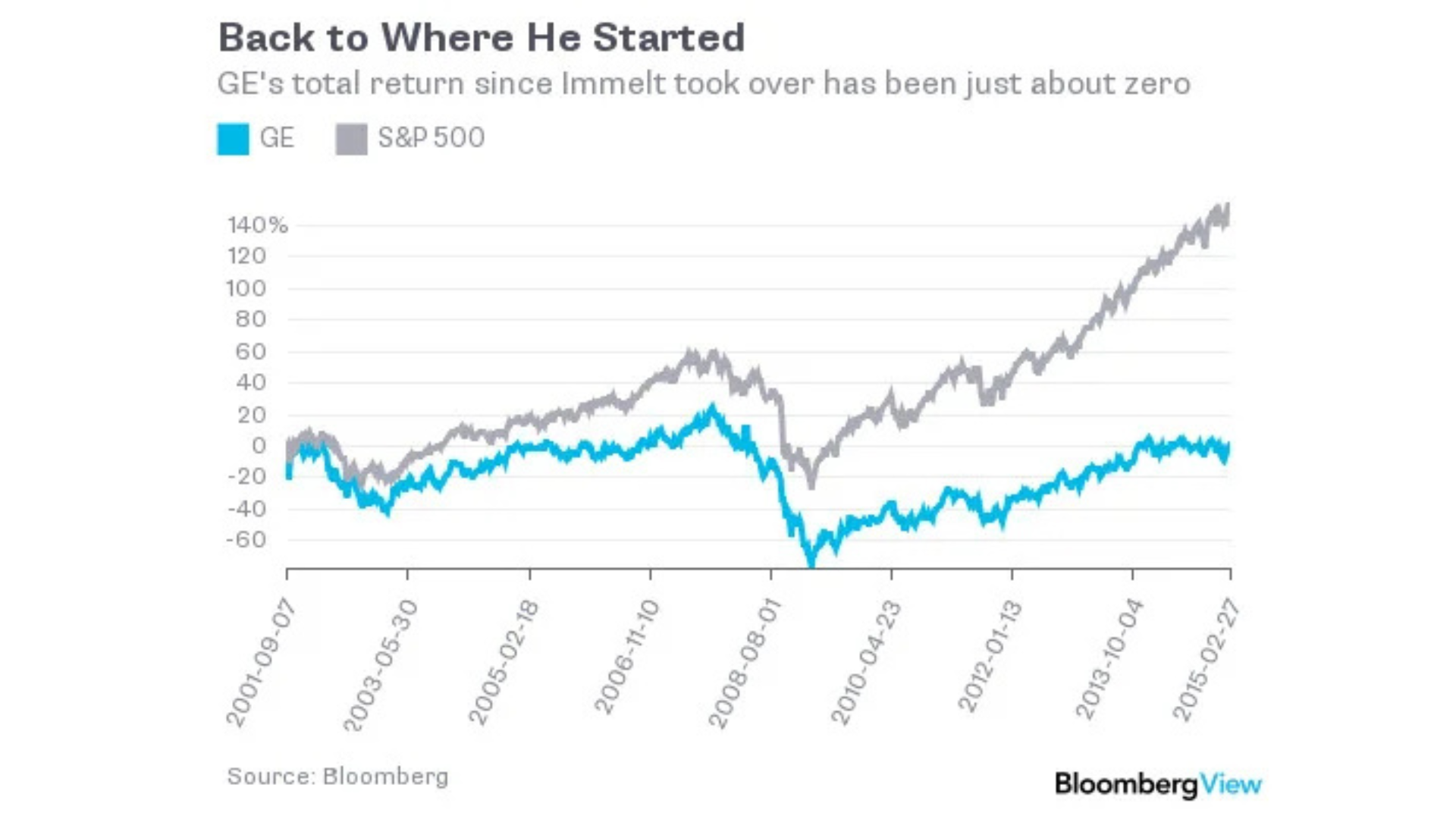 GE, the CEO and Strategy