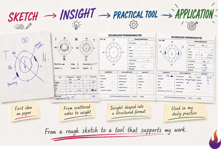 Diagram showing the development process of the Scleral Lens Fitting Analysis Tool from rough sketch to daily application.
