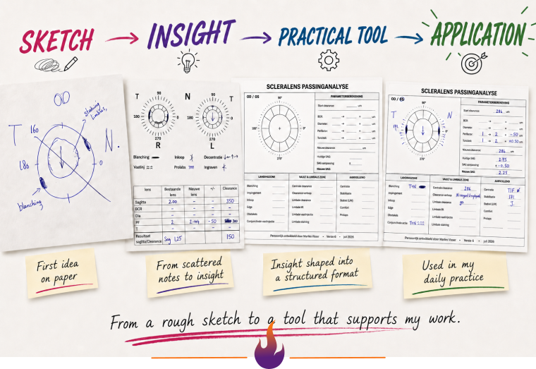 Diagram showing the process of the Scleral Lens Fitting Analysis Tool from initial sketch to practical application, featuring a small custom logo.