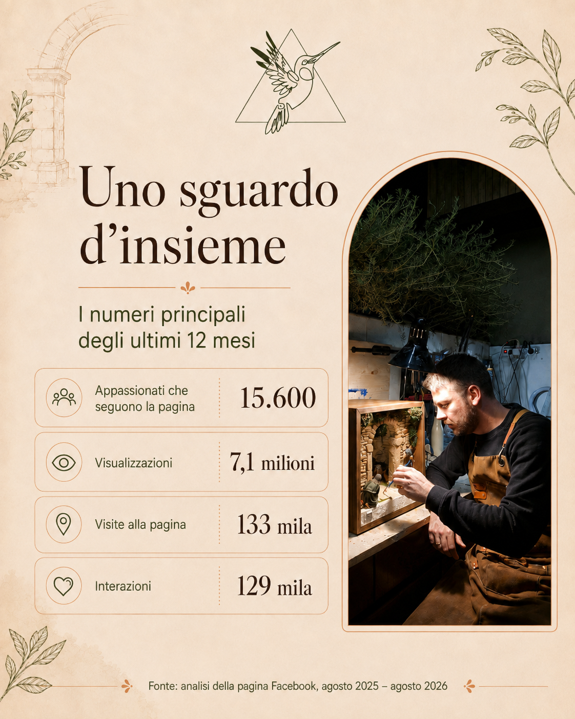Grafico con dati sui numeri principali degli ultimi 12 mesi, inclusi follower, visualizzazioni, visite e interazioni, accanto a una foto di un uomo che lavora a un diorama, con elementi naturali e tecnologia in uno sfondo di un laboratorio o atelier.