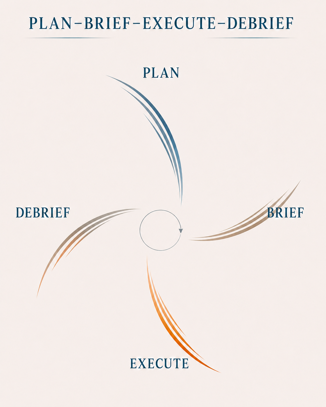 A flowchart titled "PLAN-BRIEF-EXECUTE-DEBRIEF" with four steps: PLAN at the top, DEBRIEF at the left, BRIEF at the right, and EXECUTE at the bottom, interconnected with arrows.