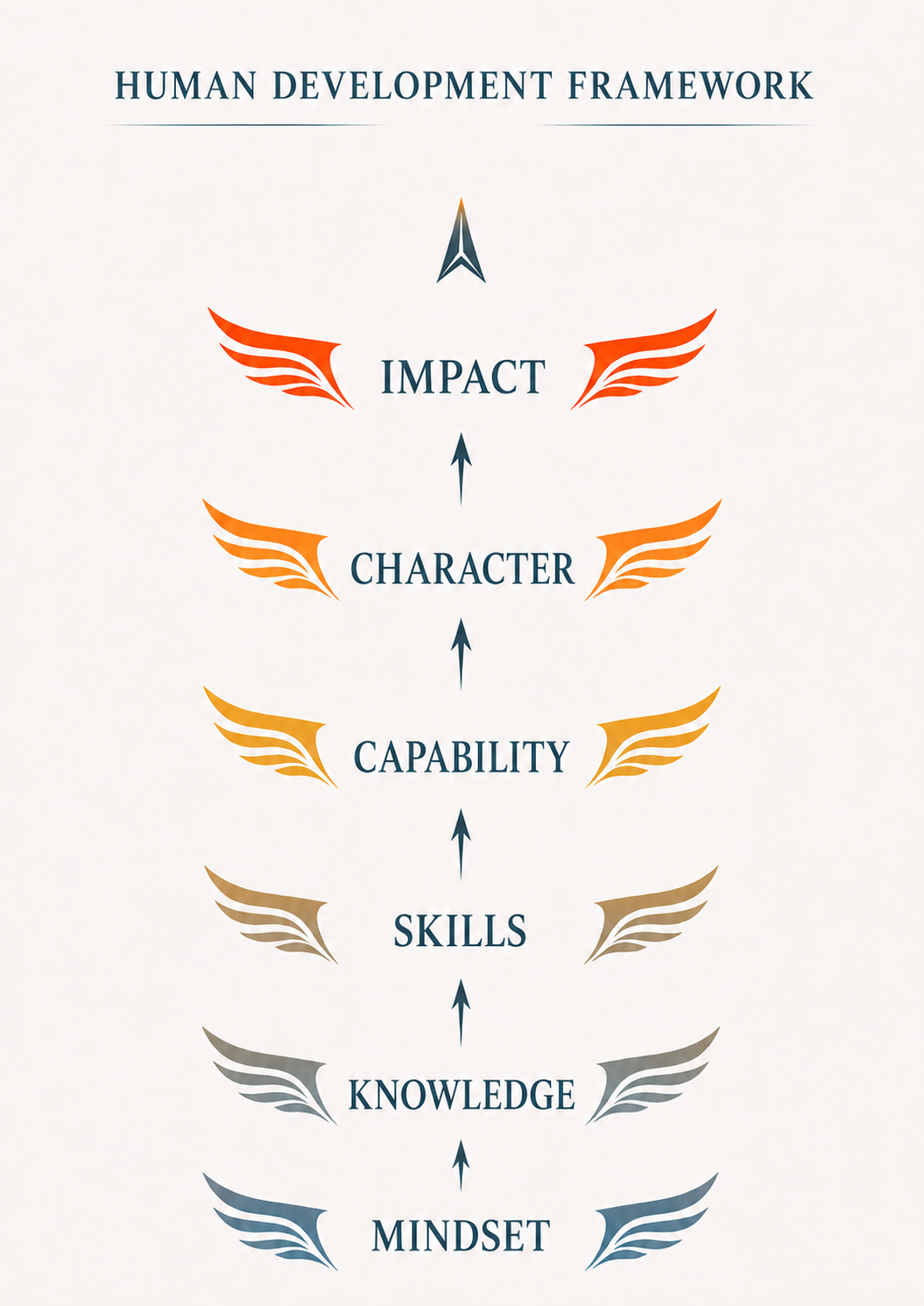 Diagram of the human development framework with levels from mindset to impact, showing arrows connecting skills, knowledge, ability, character, and impact.
