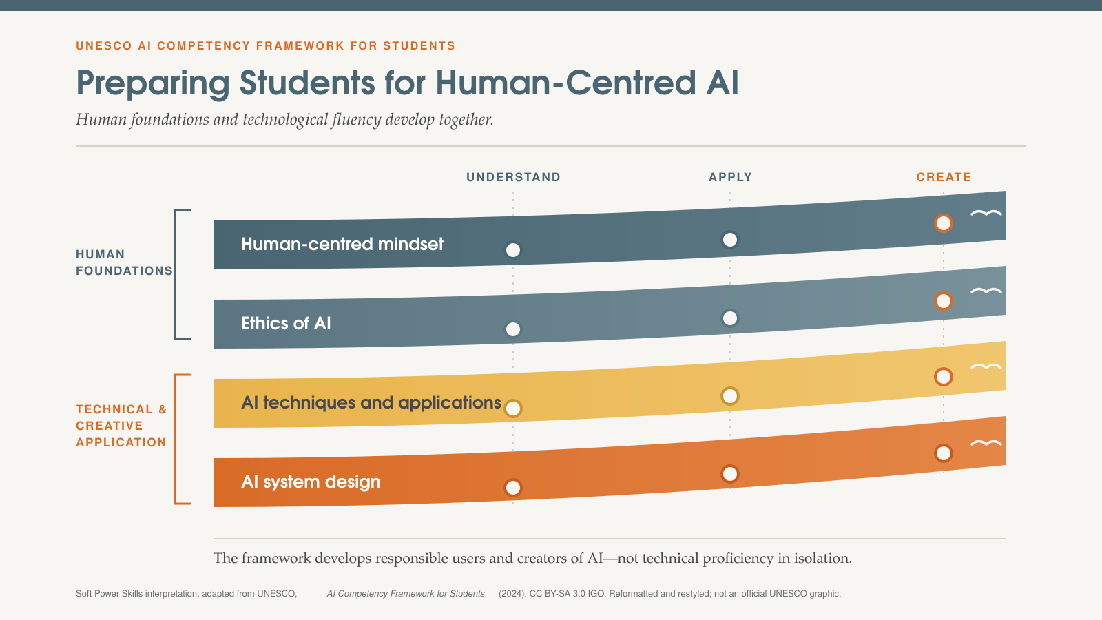 Diagram showing four student AI competencies—human-centred mindset, ethics of AI, AI techniques and applications, and AI system design—developing through understand, apply, and create.