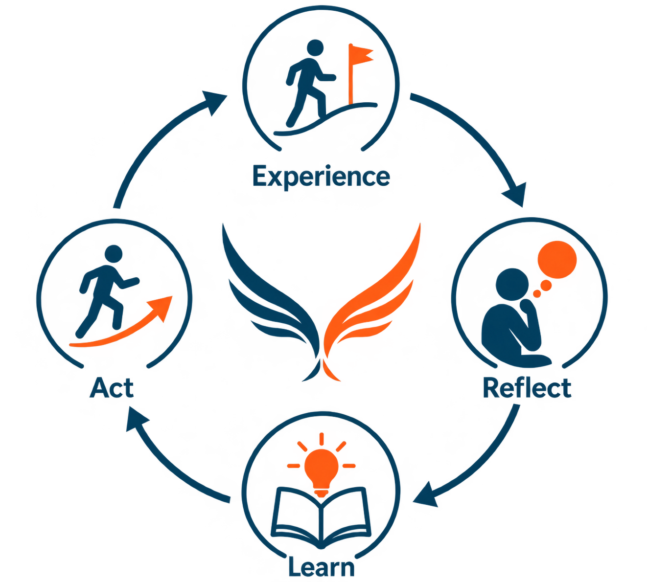 A circular diagram illustrating a cycle of personal development with four stages: Act, Experience, Reflect, and Learn. Each stage is connected by arrows, with icons representing each step: a person running for Act, a person climbing a mountain for Experience, a person thinking with a speech bubble for Reflect, and an open book with a light bulb for Learn.