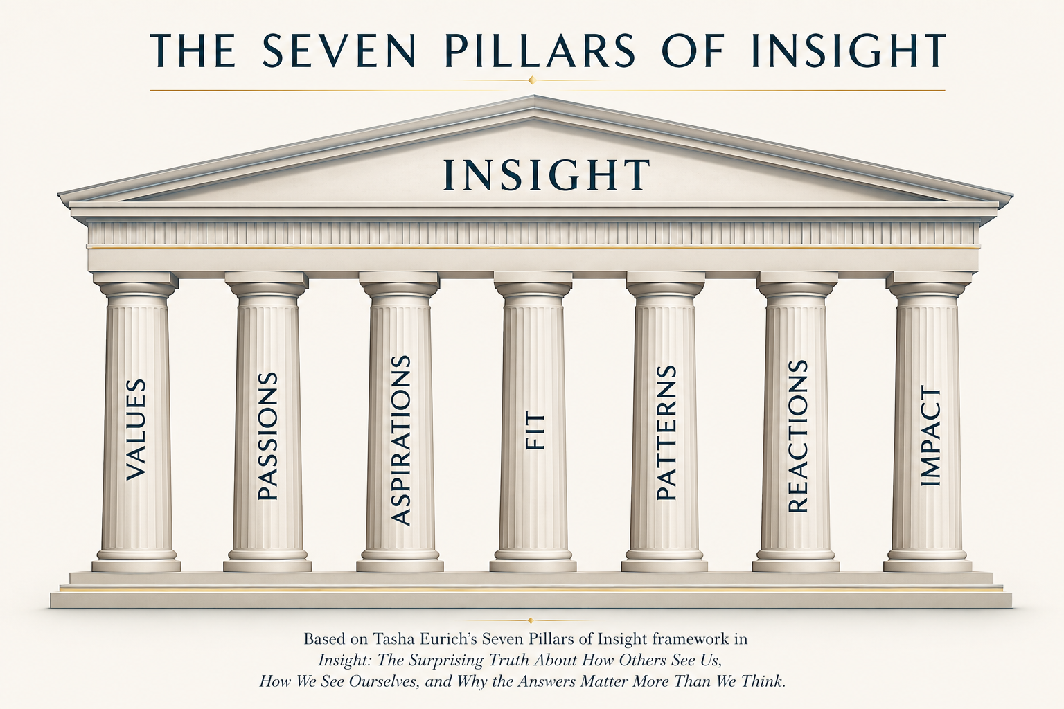 Diagram of Tasha Eurich’s Seven Pillars of Insight: Values, Passions, Aspirations, Fit, Patterns, Reactions, and Impact.