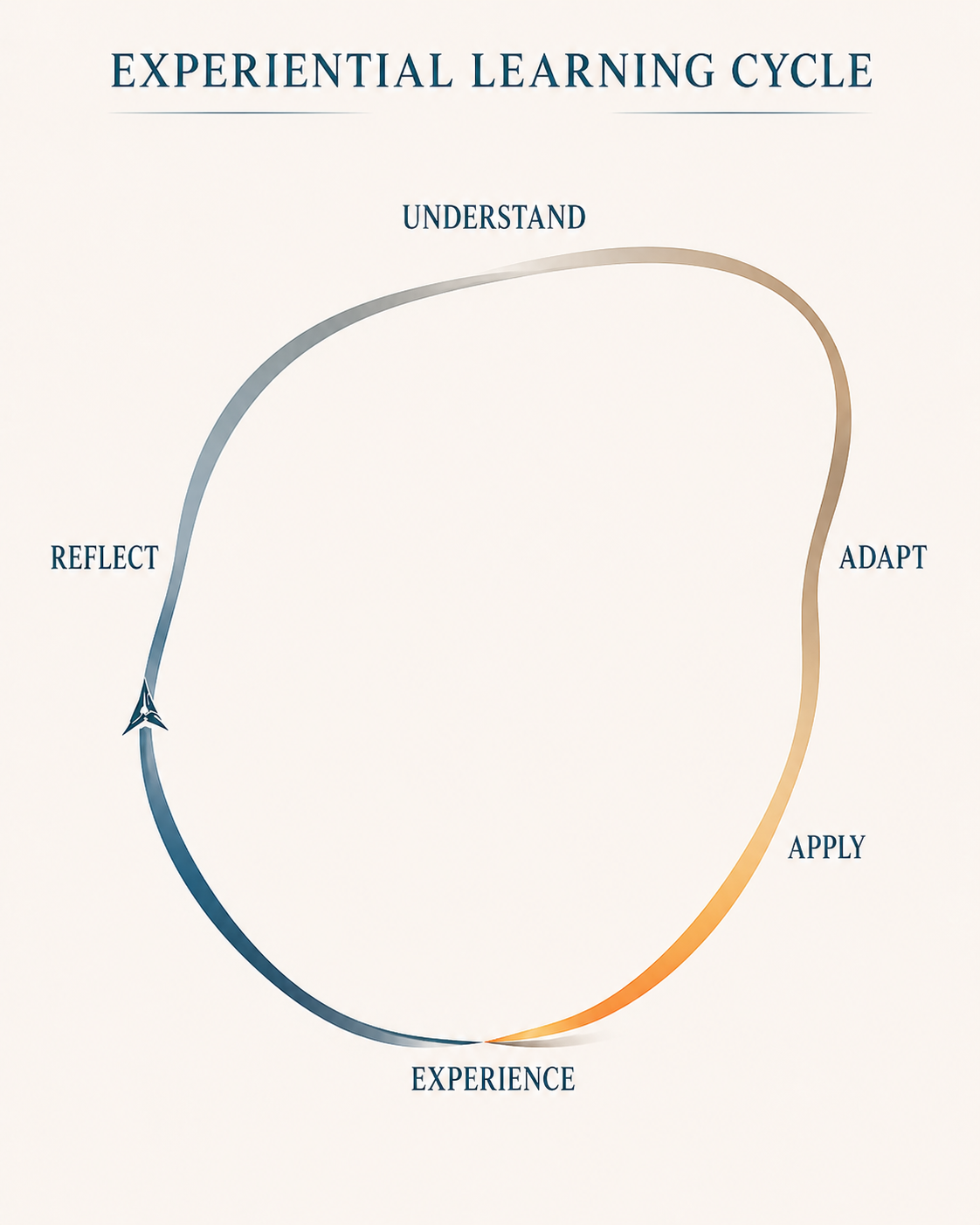 Diagram of experiential learning cycle showing stages: Understand, Adapt, Apply, Experience, Reflect, and the cycle continues.