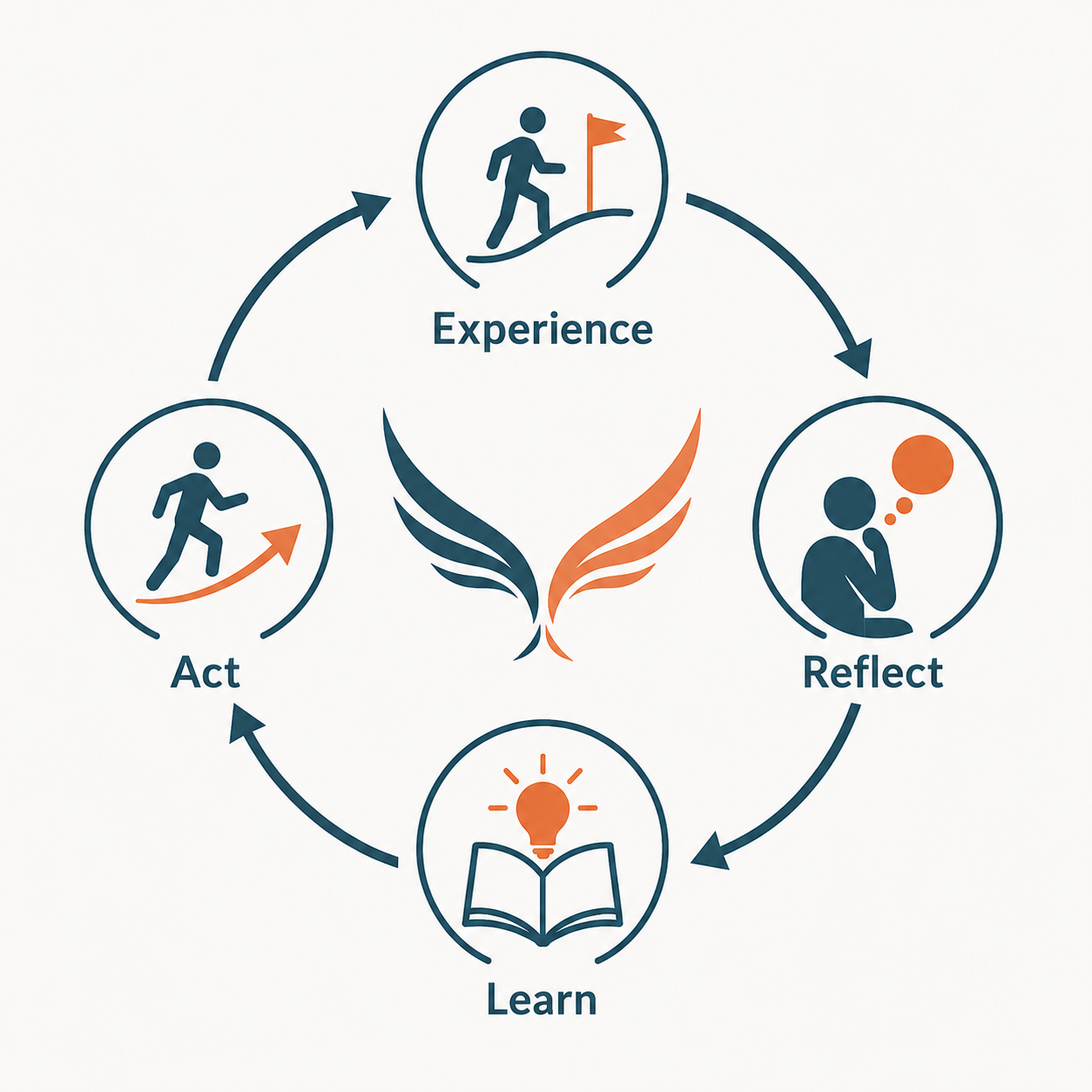 A circular infographic depicting the learning cycle with four main stages: Experience represented by a person climbing a hill with a flag, Reflect shown as a person thinking, Learn illustrated as an open book with a lightbulb, and Act as a person raising an arm with an upward arrow. The stages are connected by arrows, and there is a central wing-like design.