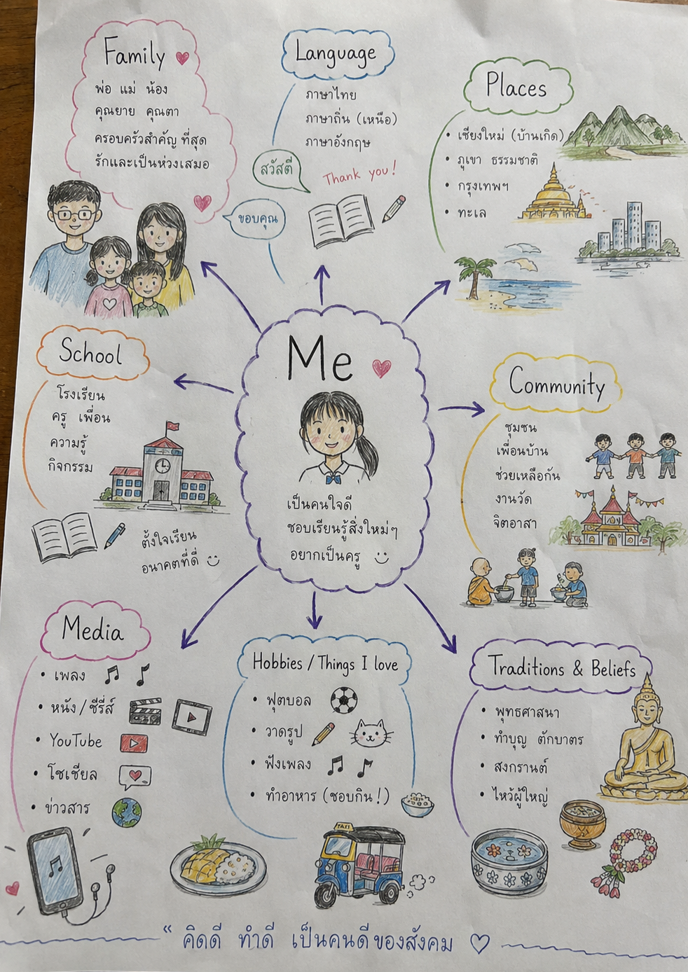 A colorful handwritten mind map centered around a girl with pigtails, describing her interests, family, friends, and hobbies. Sections include Family, Language, Places, Community, Traditions & Beliefs, Hobbies/Things I Love, Media, School, and a thank you note. Each section contains Thai written descriptions and related drawings, such as family portraits, a school building, a temple, a beach, and icons for music, YouTube, and food.