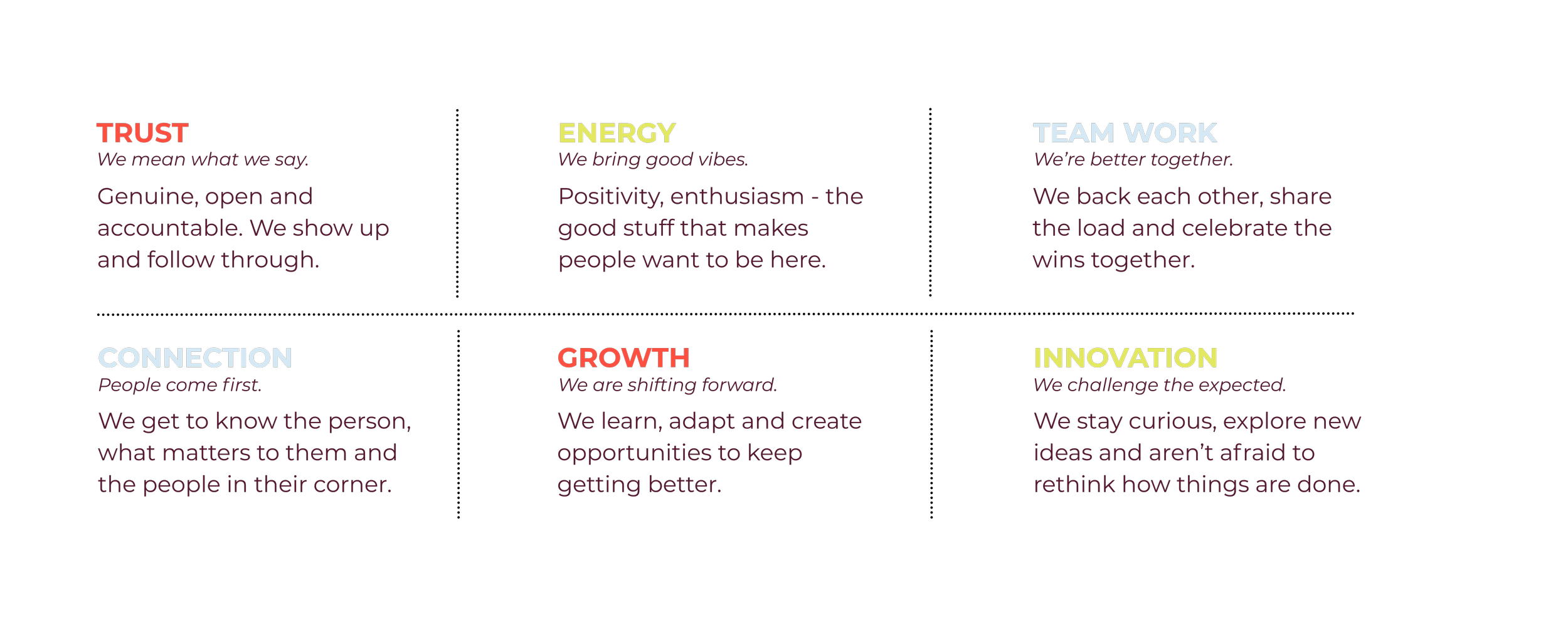 Company values listed in five columns on a black background with different colors for each heading: Trust (red), Energy (yellow), Teamwork (blue), Connection (purple), Growth (red), and Innovation (yellow). Each includes brief descriptions.