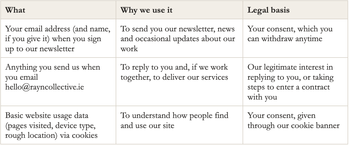 Table describing data collection practices, purposes, and legal basis for an organization, including email addresses, email communication, and website usage data.