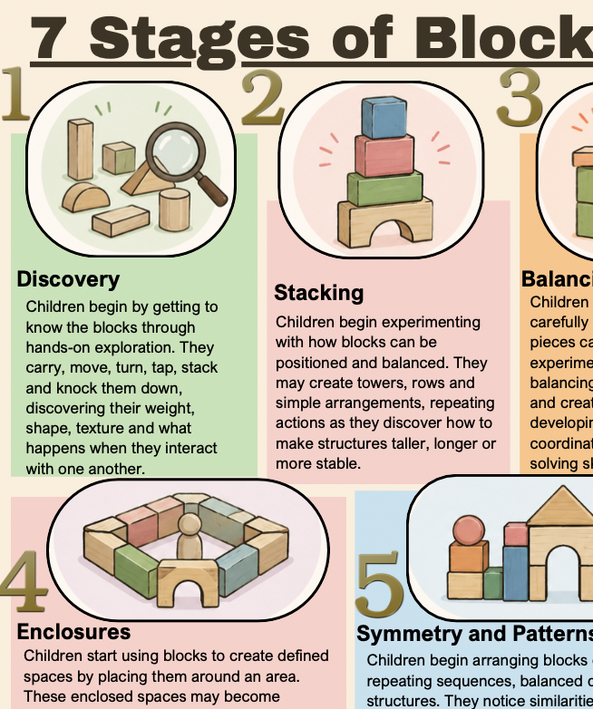 Stages of Block Play PDF