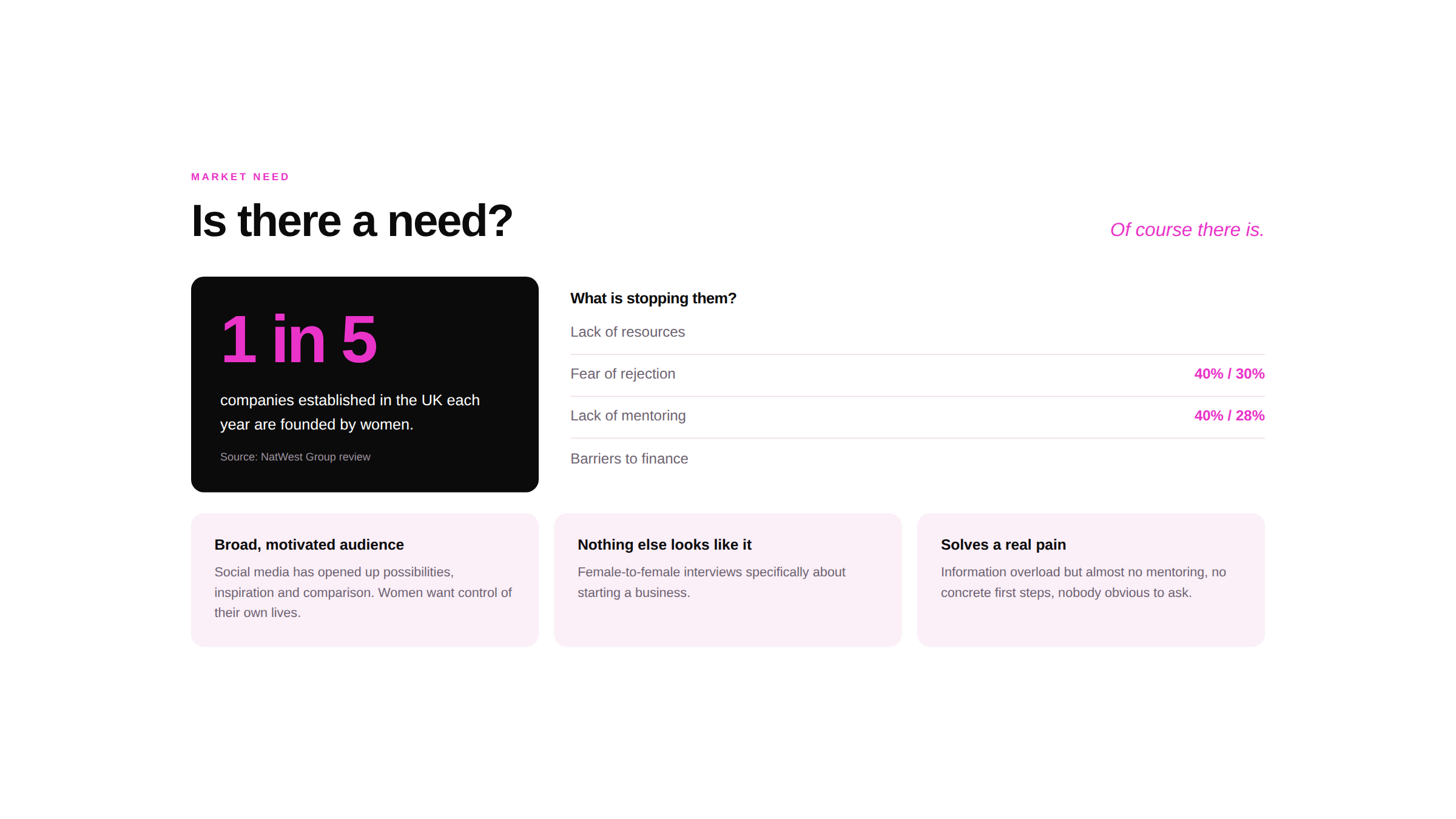 A webpage discussing the market need for women-founded companies in the UK, highlighting that 1 in 5 companies established each year are founded by women, sourced from NatWest Group review.