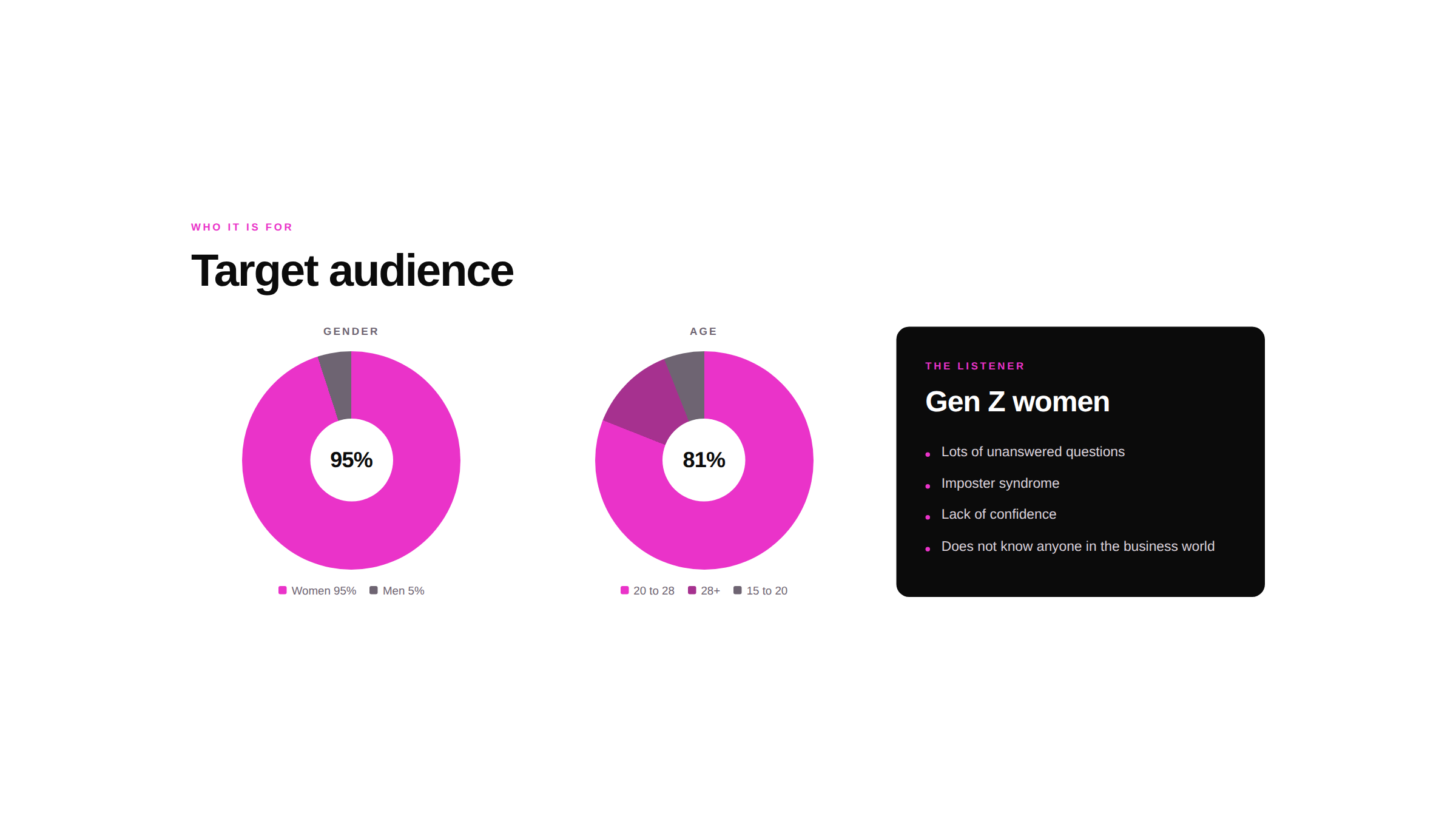 A presentation slide showing target audience demographics with pie charts of women and men percentages, and age distribution. Includes a black text box describing Generation Z women with concerns such as unanswered questions and imposter syndrome.