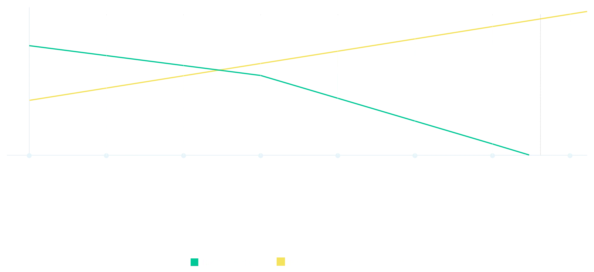 FERO chart to net zero