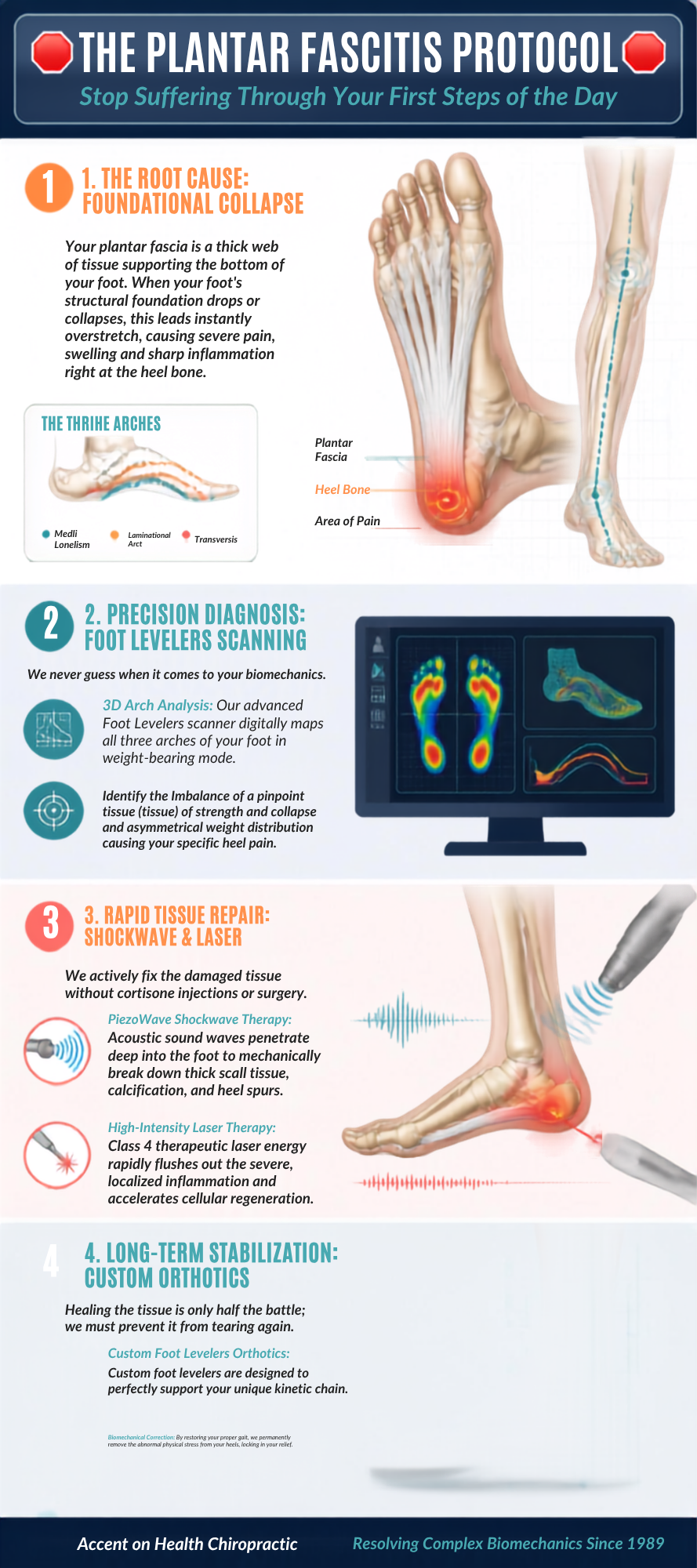 An infographic titled 'The Plantar Fasciitis Protocol' explaining causes, diagnosis, treatment, and long-term stabilization for plantar fasciitis, including diagrams of foot anatomy and treatment procedures.