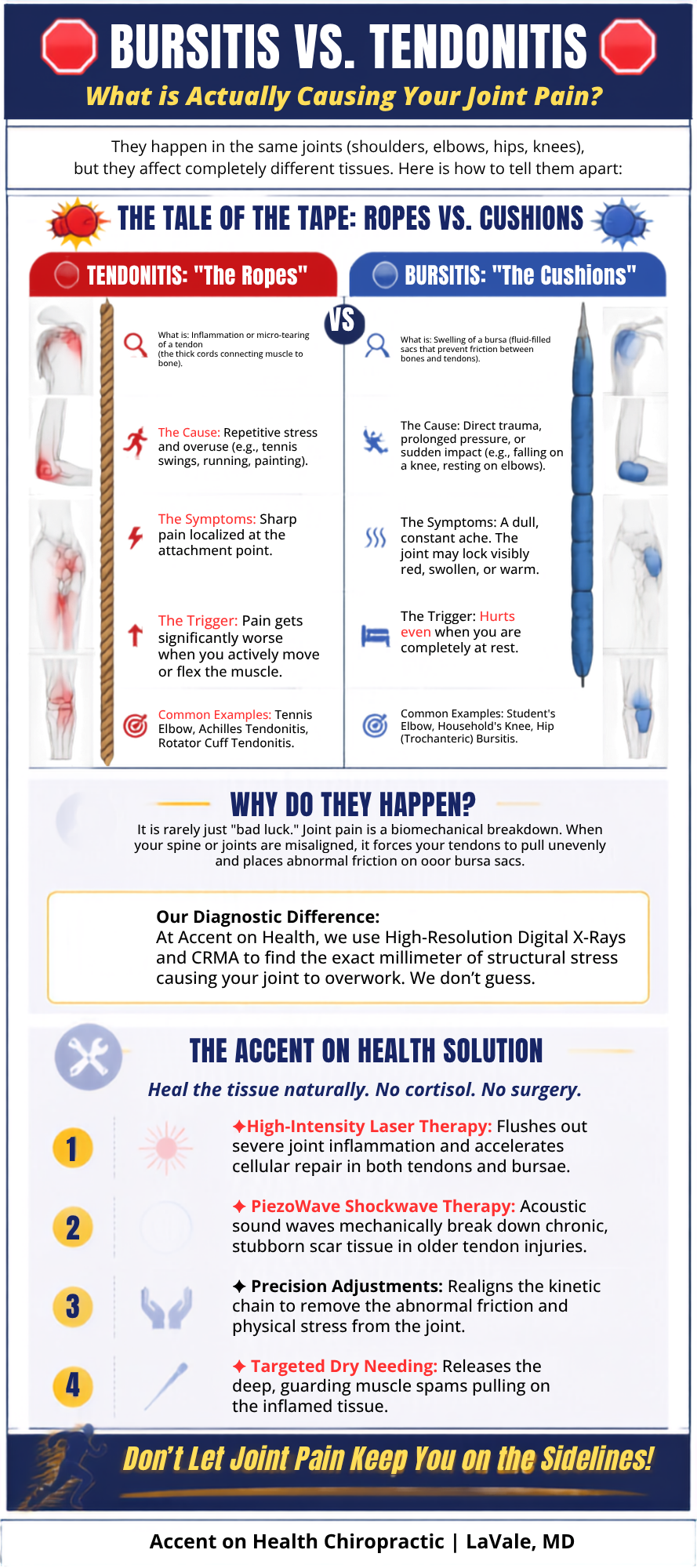 A health infographic comparing bursitis and tendinitis, explaining causes, symptoms, and treatments for joint pain.
