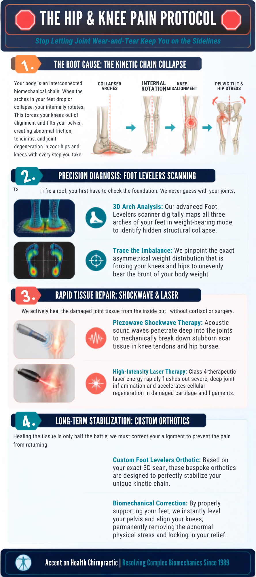 Infographic detailing a hip and knee pain protocol, including causes like kinetic chain collapse, diagnosis with foot levelers scanning, and treatment options such as shockwave therapy, laser therapy, custom orthotics, and biomechanical correction.