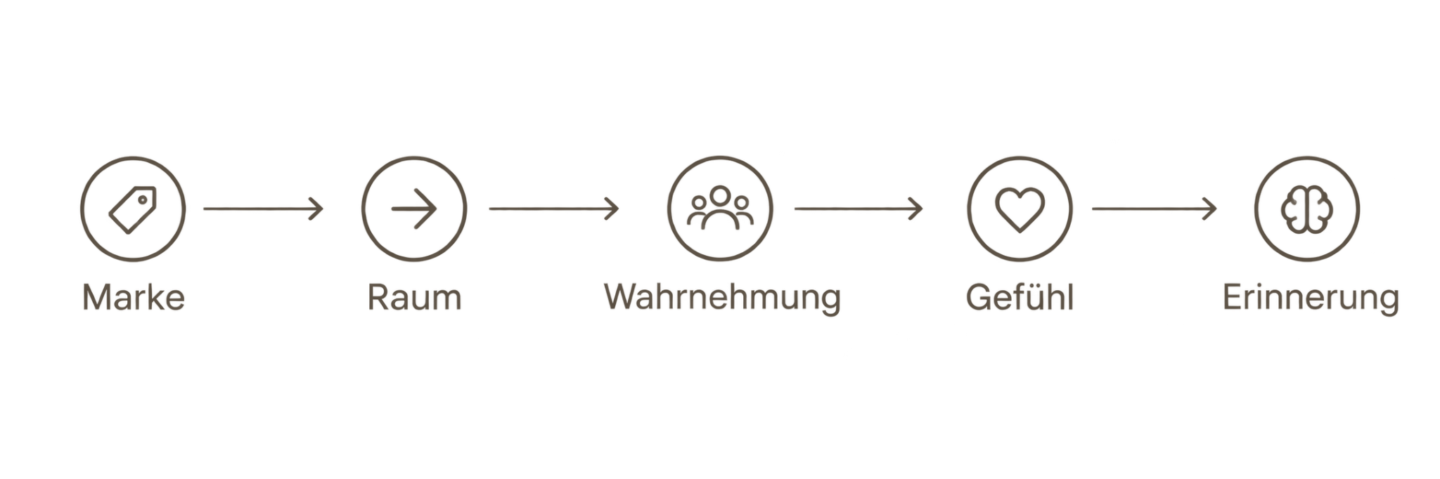 Illustration eines Prozesses mit fünf Schritten: Marke, Raum, Wahrnehmung, Gefühl und Erinnerung, dargestellt durch Symbole und kurze Beschreibungen.