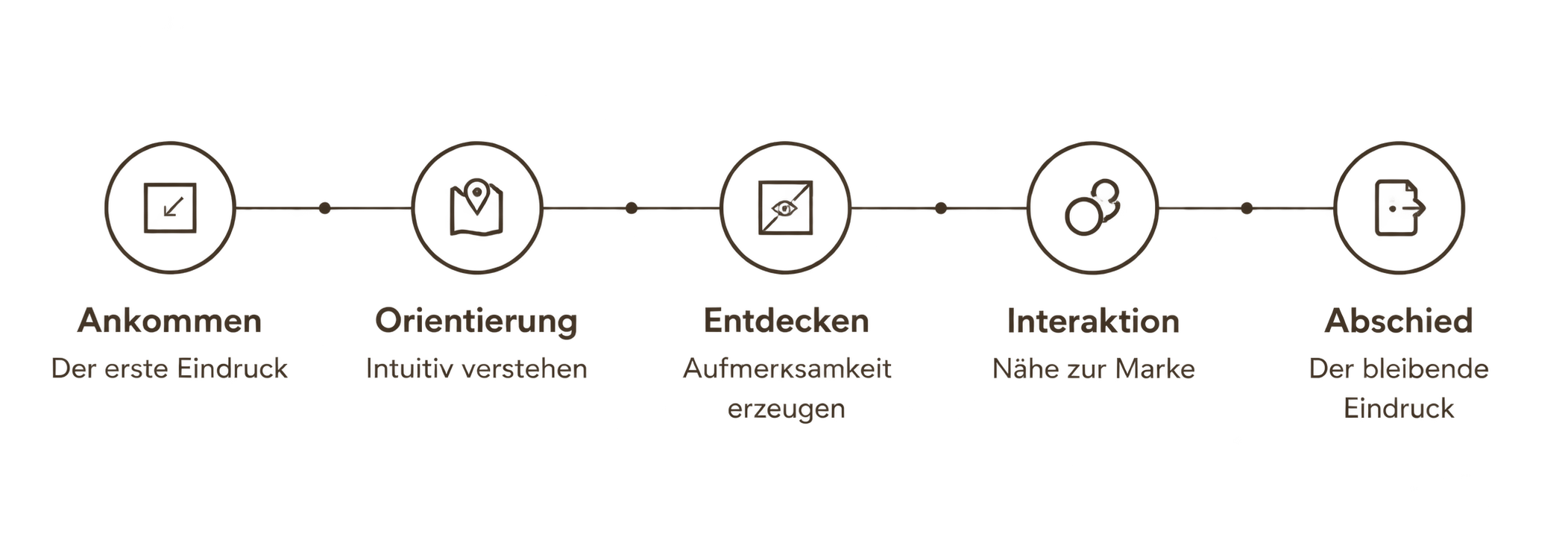 Ein Flussdiagramm mit fünf Schritten: Ankommen, Orientierung, Entdecken, Interaktion, Abschied. Jeder Schritt hat eine kurze Beschreibung auf Deutsch.